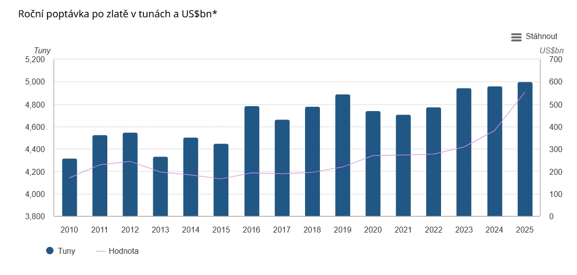 Globální roční poptávka po zlatě překračuje 5 000 tun a 500 miliard USD.