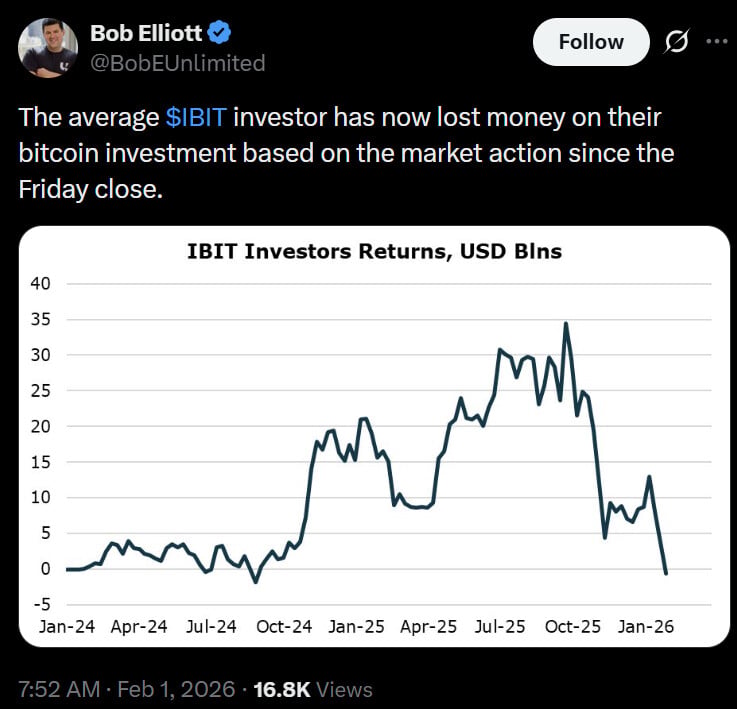 Návratnost investorů do fondu IBIT.