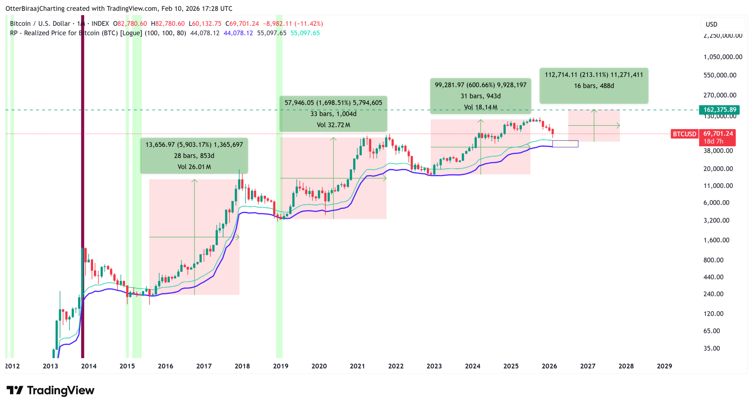 Měsíční graf kurzu ceny Bitcoinu s vyznačenými pásmy podpory kolem realizované ceny (zdroj: TradingView / Cointelegraph).