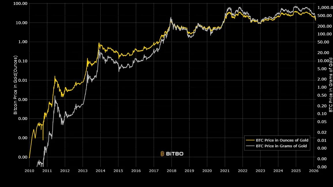 Cena Bitcoinu v uncích a gramech zlata.