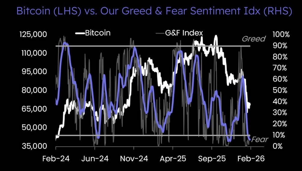 Greed & Fear Sentiment.