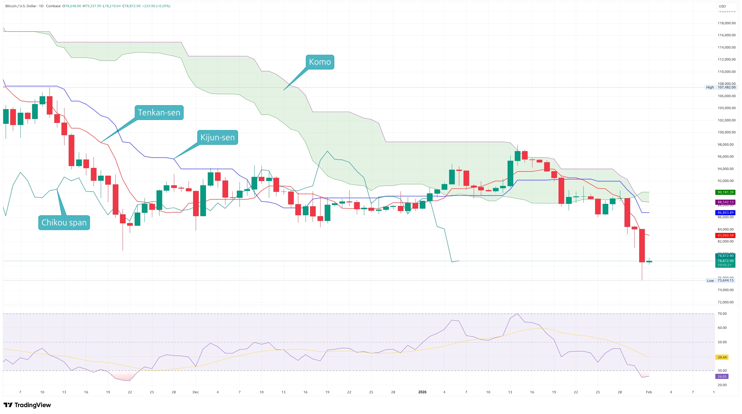Denní graf kurzu ceny Bitcoinu s indikátorem Ichimoku Kinko Hyo (zdroj: TradingView).