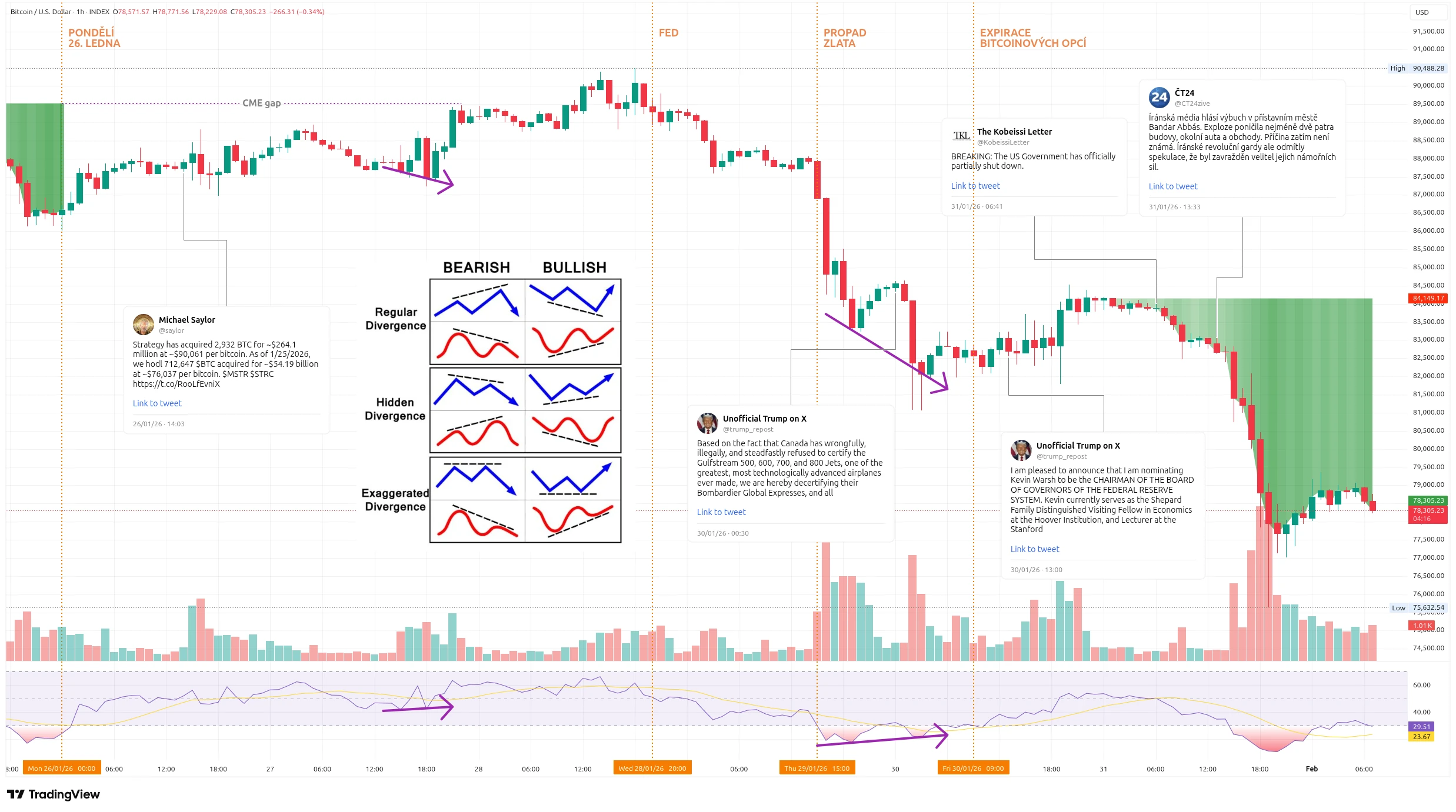 Hodinový graf kurzu ceny Bitcoinu s vyznačením zajímavých událostí tohoto týdne (zdroj: TradingView).