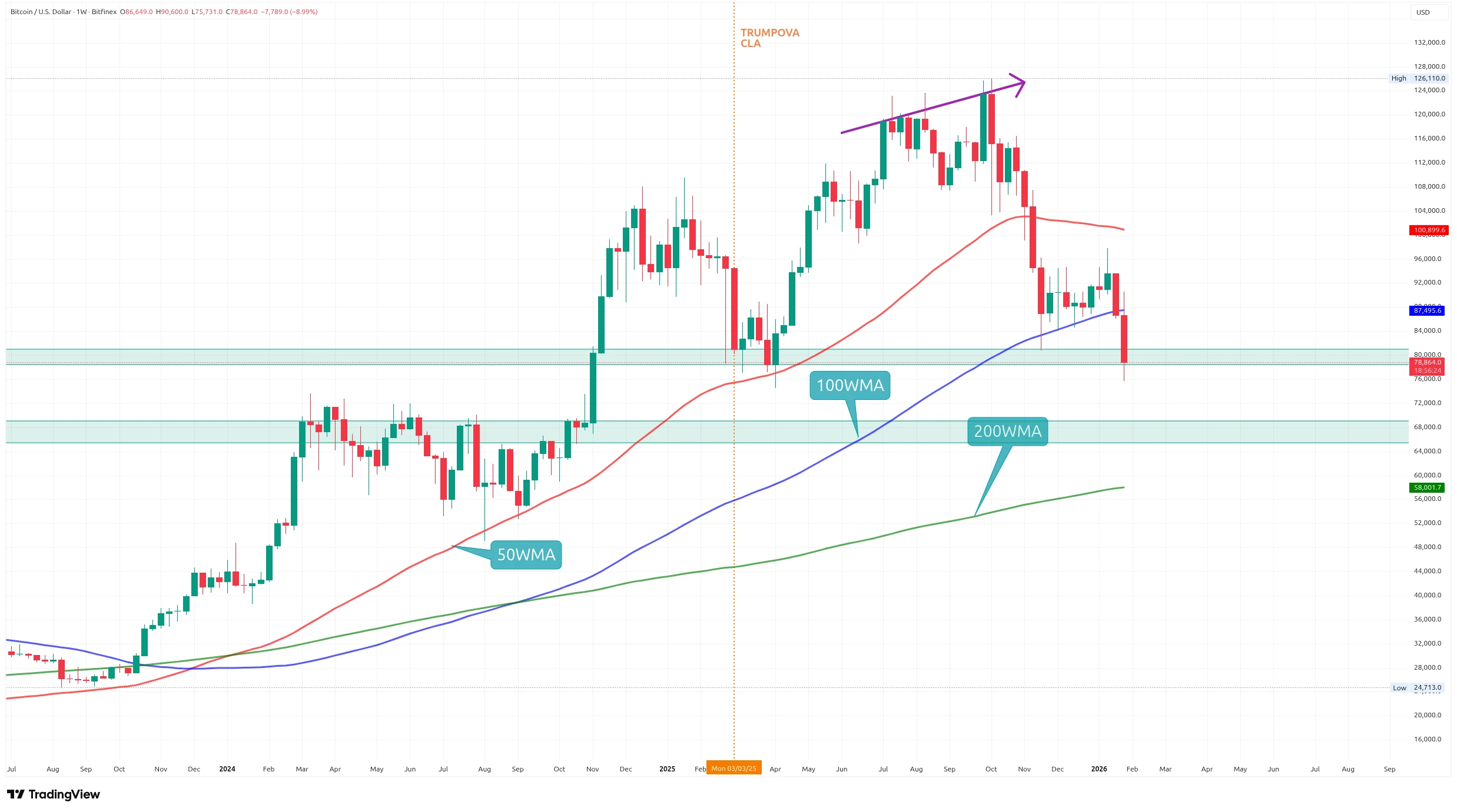 Týdenní graf kurzu ceny Bitcoin s klouzavými průměry a supporty (zdroj: TradingView).