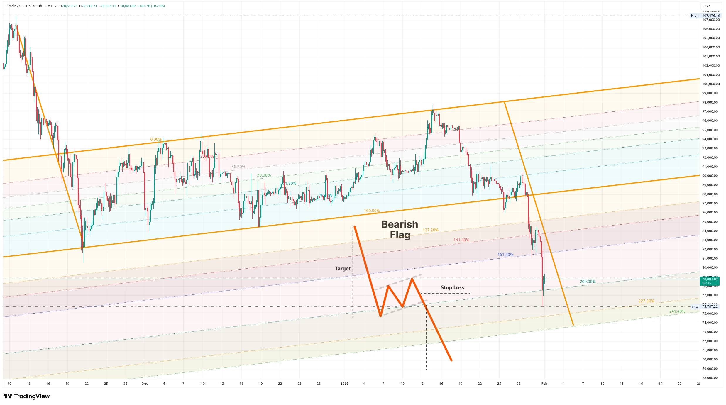 Čtyřhodinový graf kurzu ceny Bitcoinu s vyznačením medvědí vlajky a Fibonacciho kanálu (zdroj: TradingView).