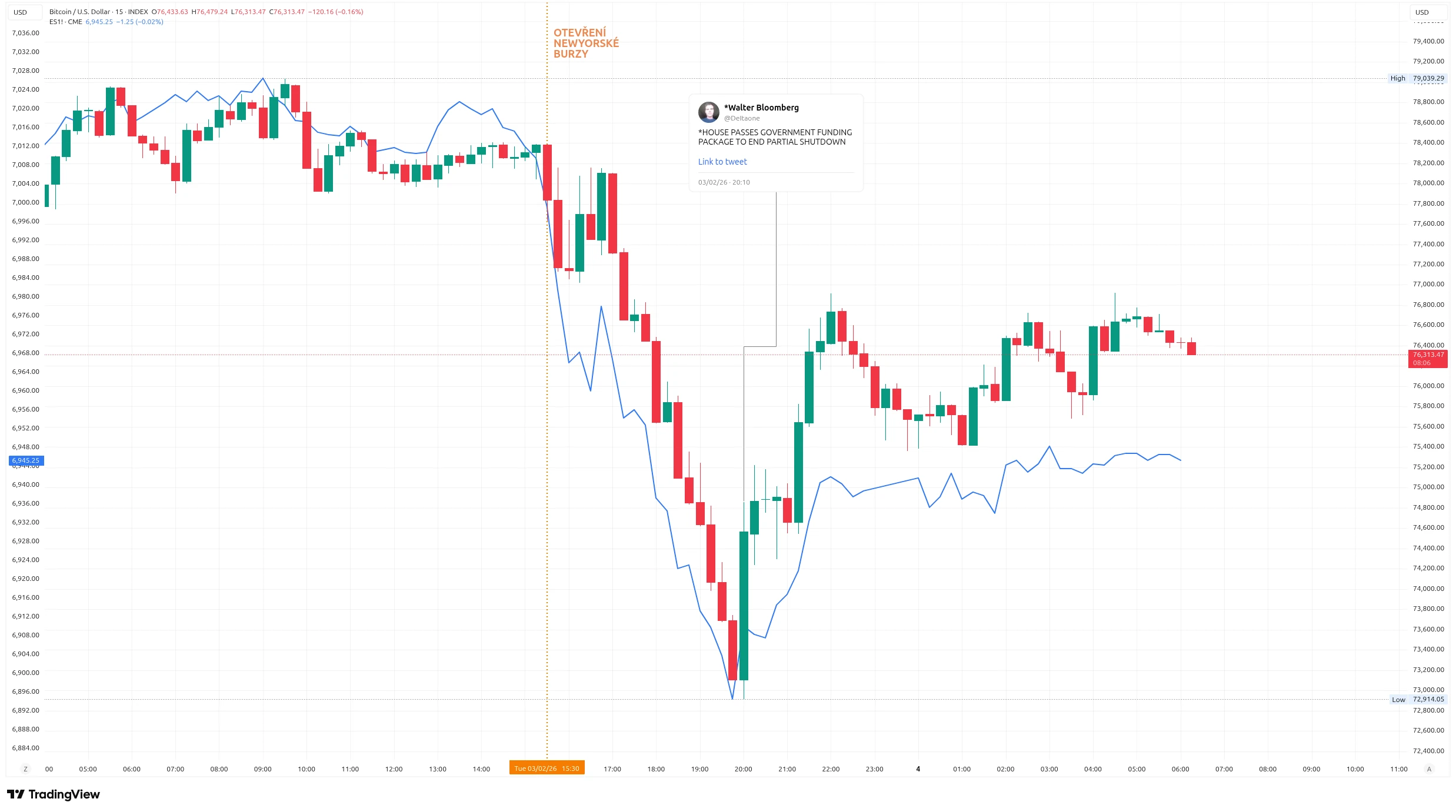 Patnáctiminutový graf kurzu ceny Bitcoinu spolu s indexem S&P 500 (zdroj: TradingView).
