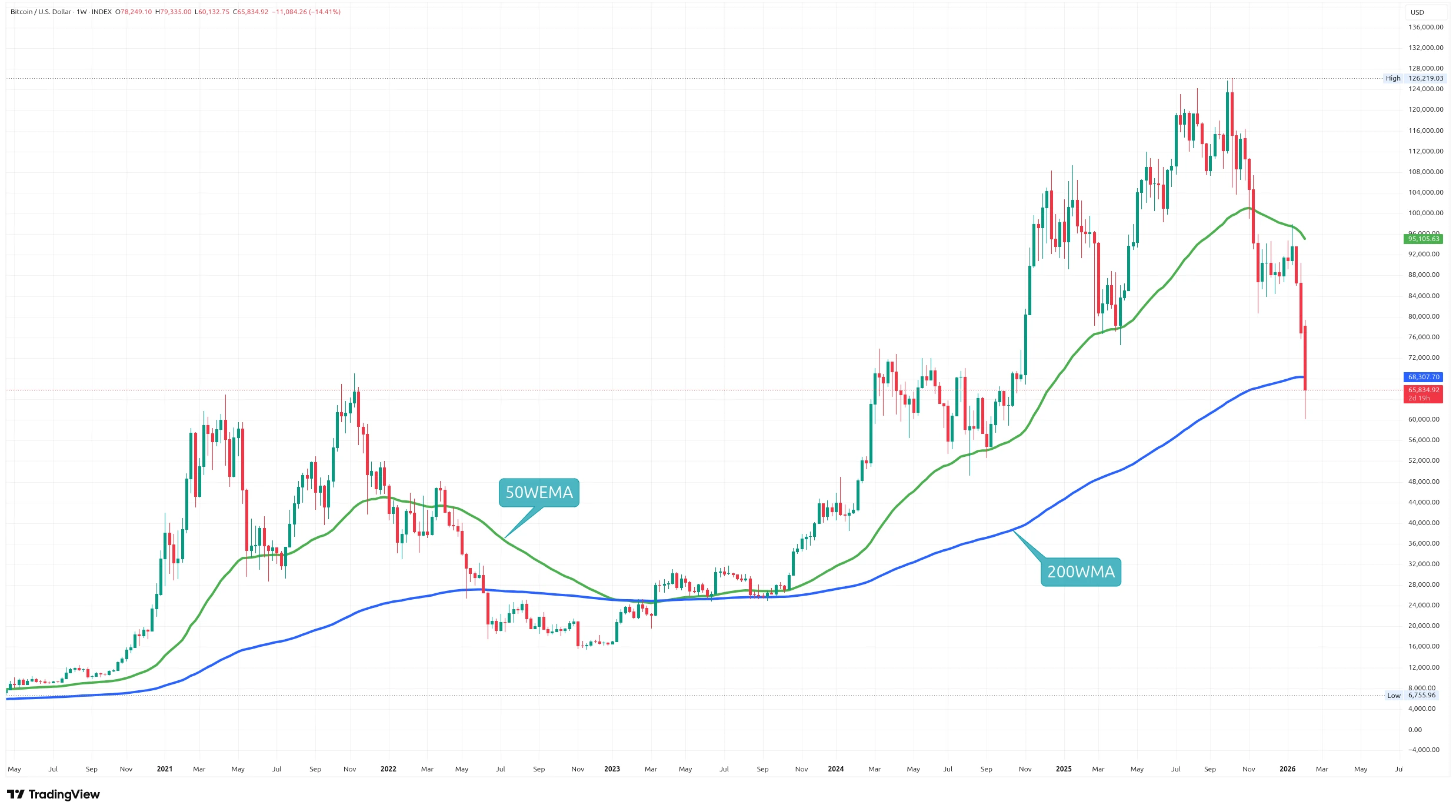 Týdenní graf kurzu ceny Bitcoinu s vyznačením dvou exponenciálních klouzavých průměrů (zdroj: TradingView).
