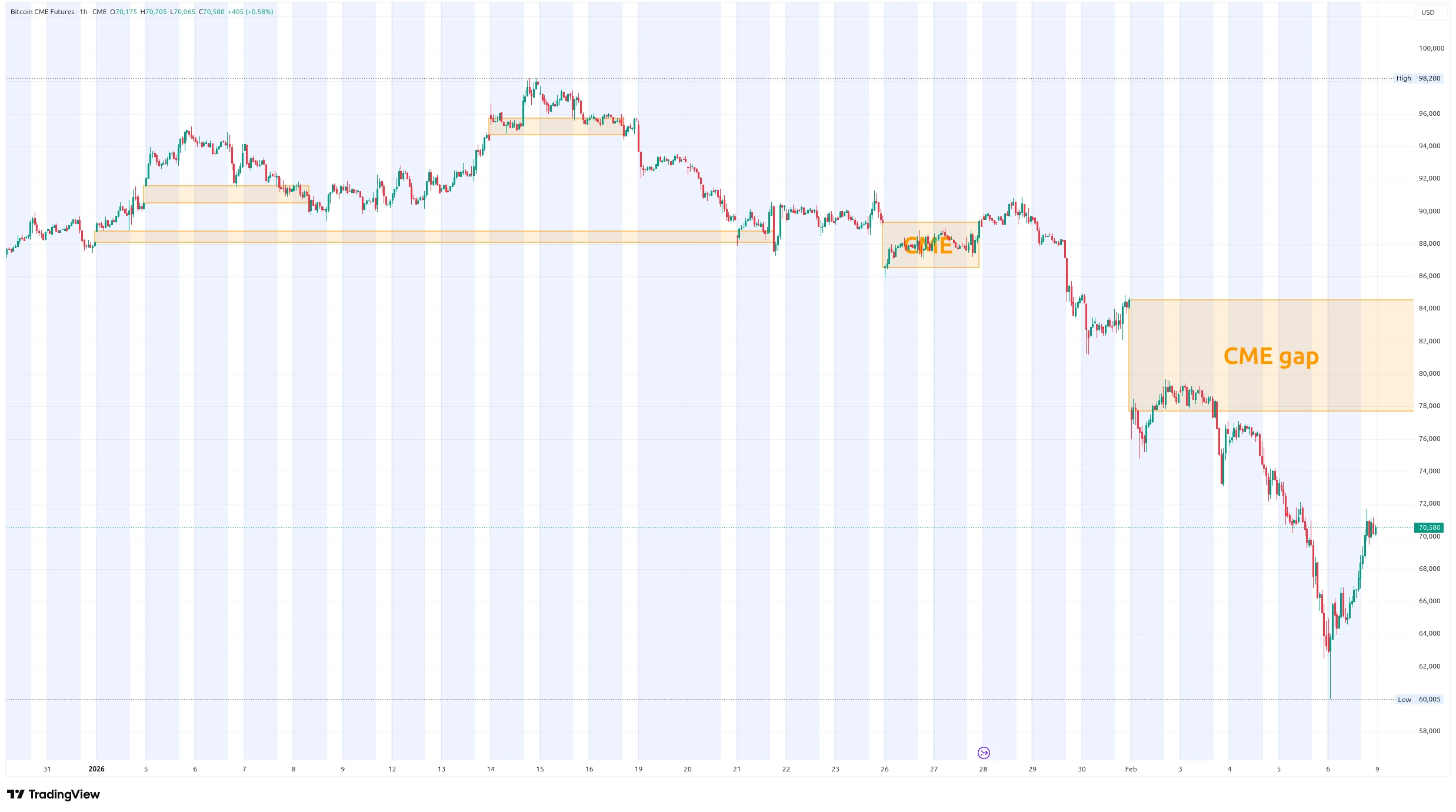 Aktuální CME gapy od počátku roku 2026 (zdroj: TradingView).