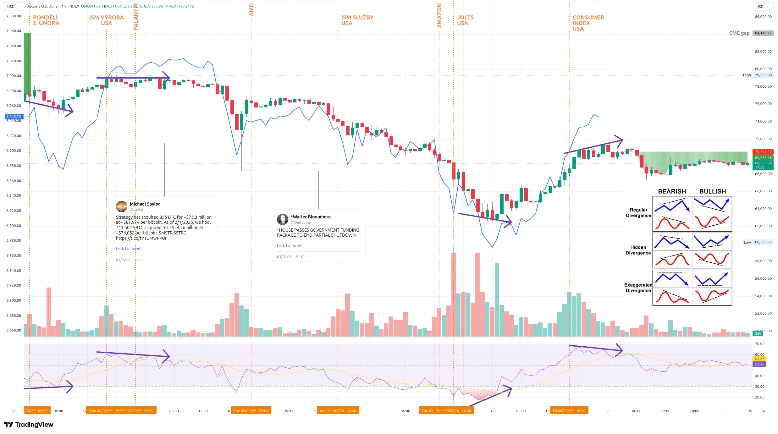 Hodinový graf kurzu ceny Bitcoinu s vyznačením zajímavých událostí tohoto týdne (zdroj: TradingView).