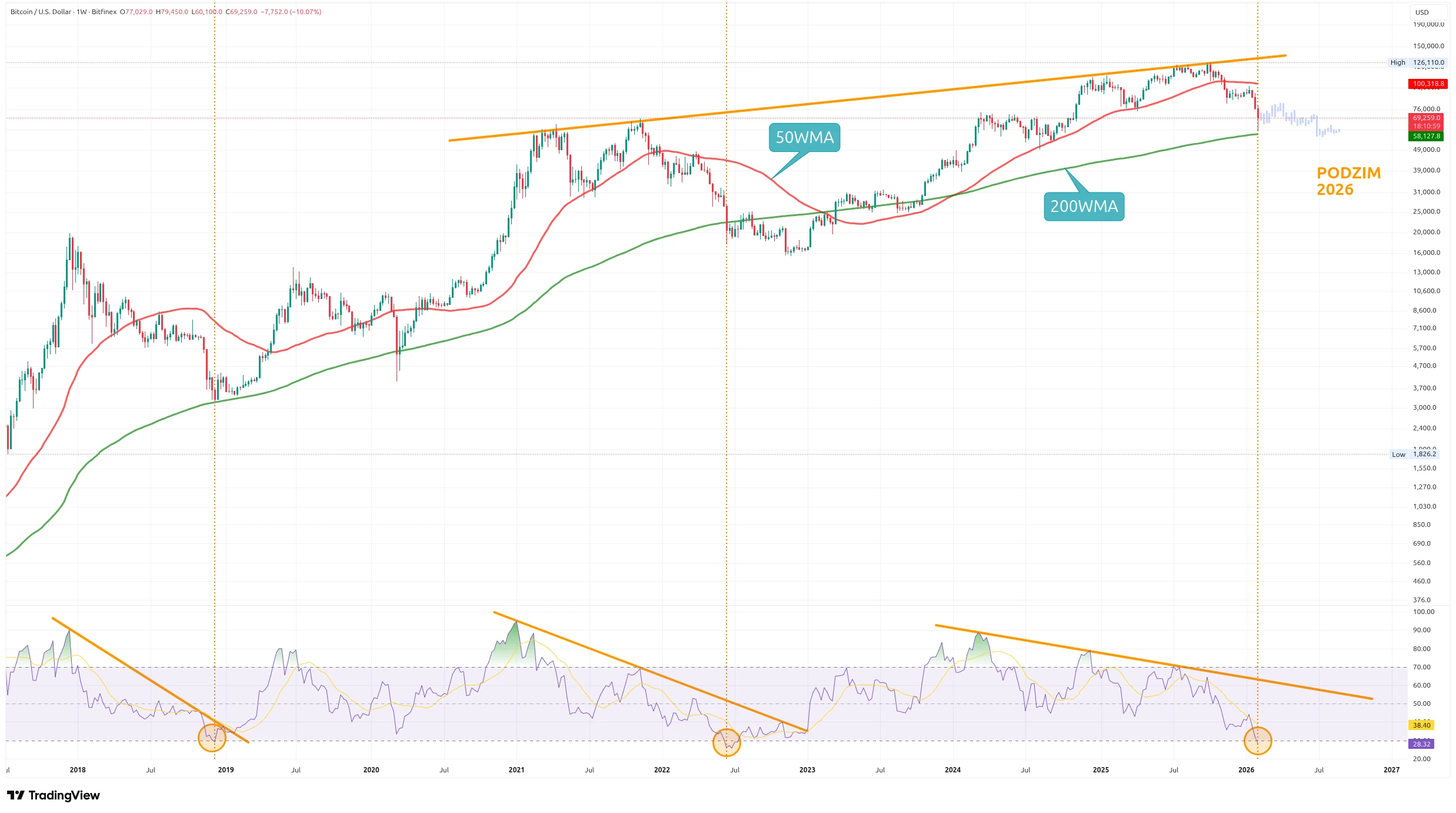 Týdenní graf kurzu ceny Bitcoinu s vyznačením dna předchozích medvědích trhů (zdroj: TradingView).