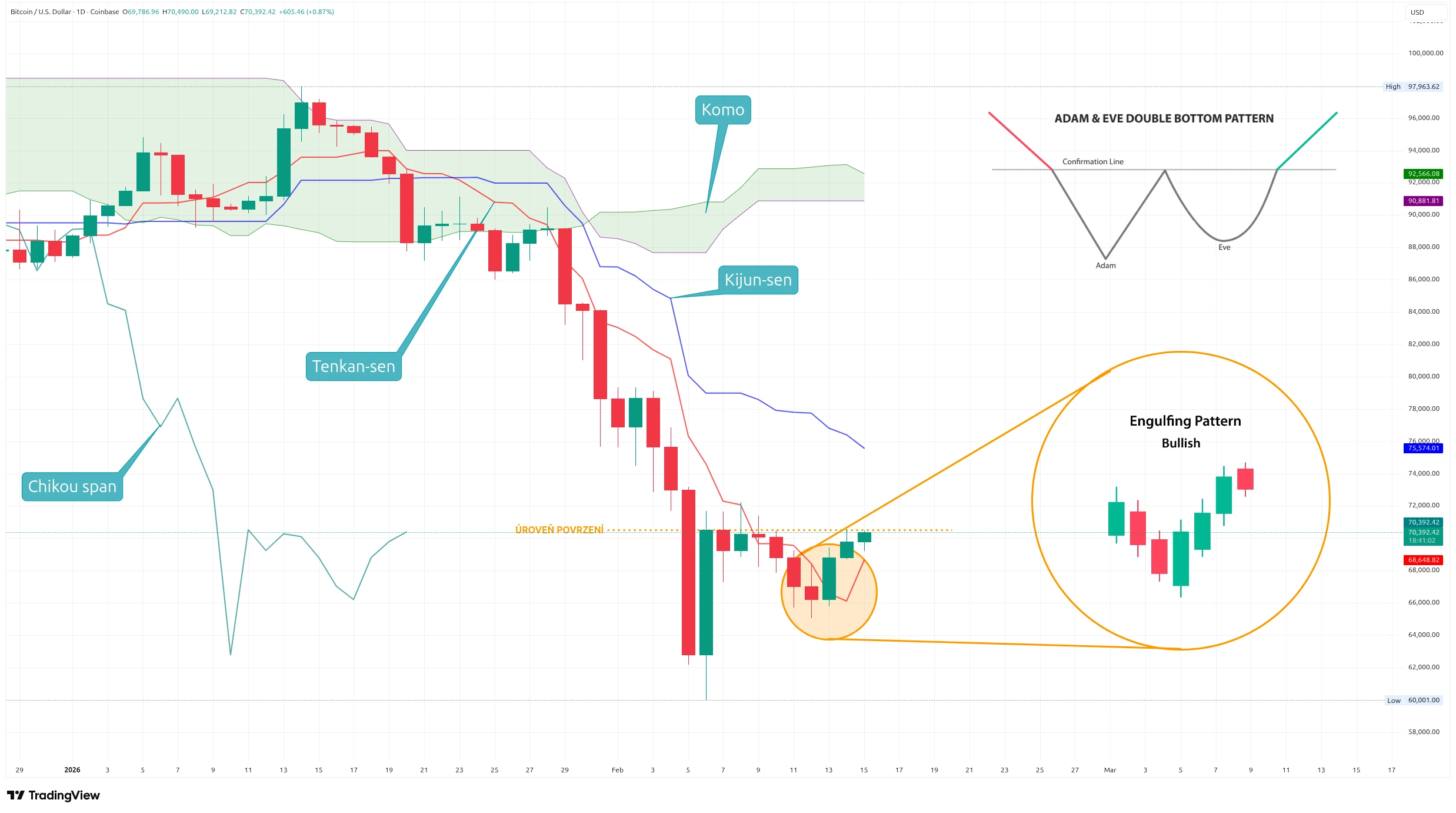 Denní graf kurzu ceny Bitcoinu s indikátorem Ichimoku Kinko Hyo a potenciálním vzorem dvojitého dna (zdroj: TradingView).