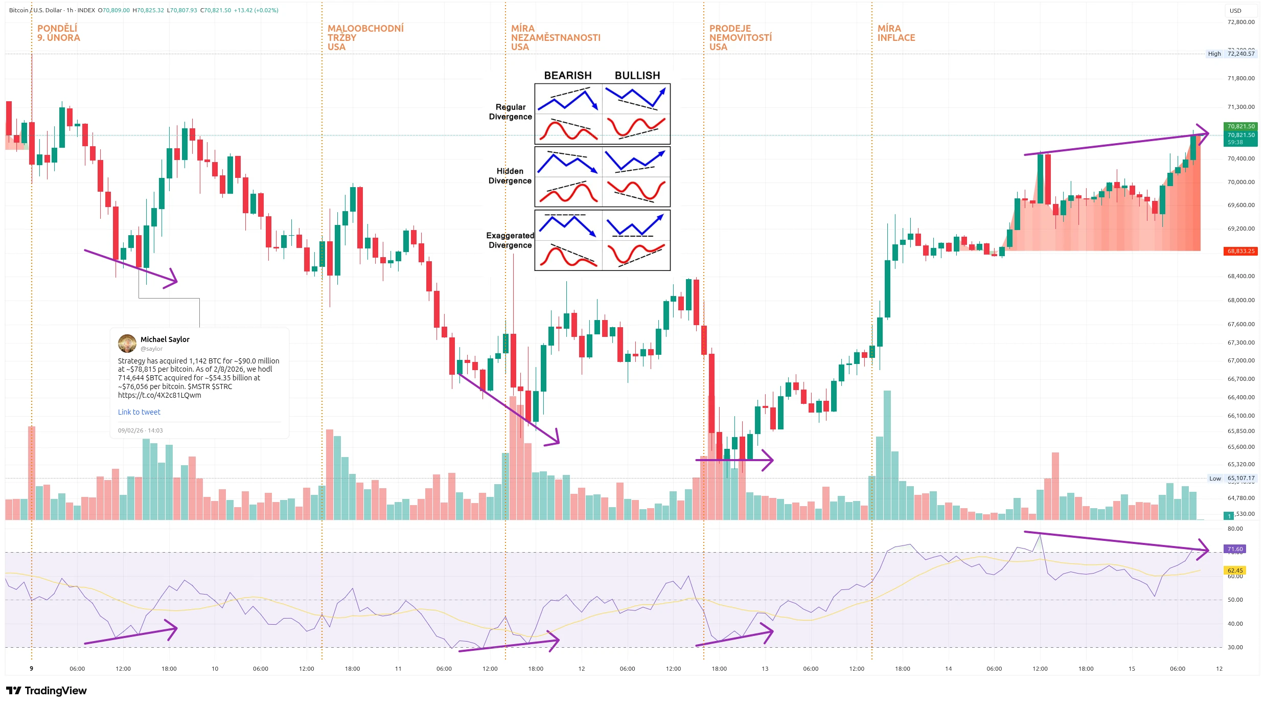 Hodinový graf kurzu ceny Bitcoinu s vyznačením makroekonomických událostí tohoto týdne (zdroj: TradingView).