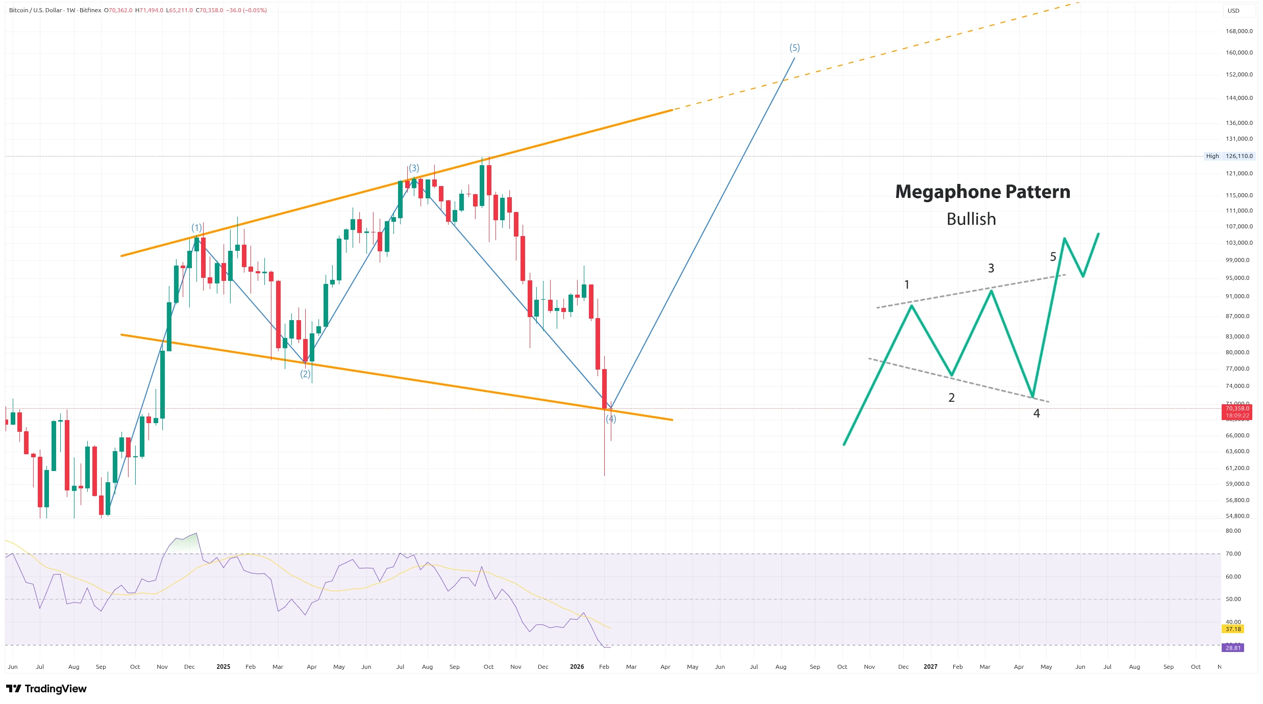 Týdenní graf kurzu ceny Bitcoinu s možným býčím vzorem Megaphone (zdroj: TradingView).