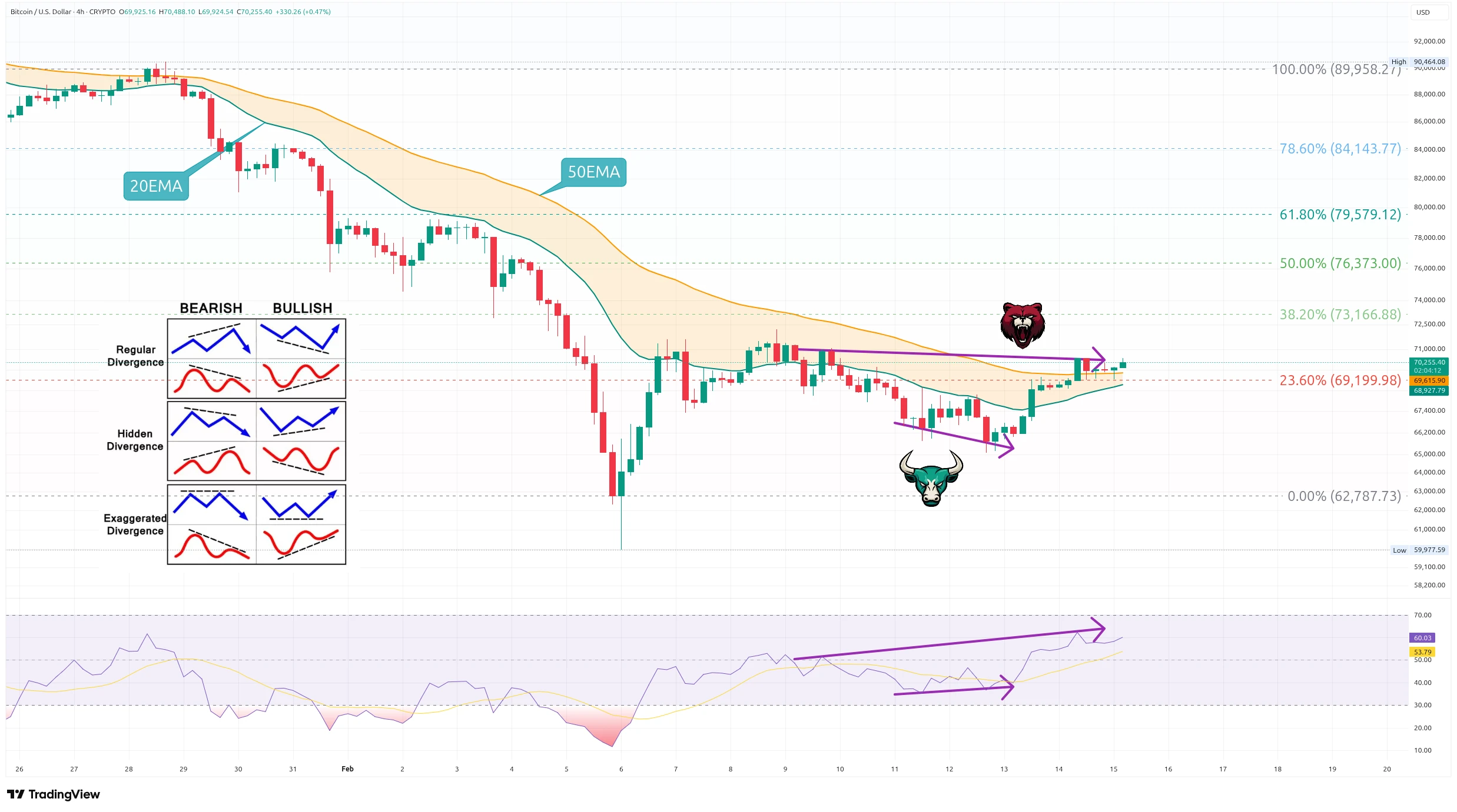 Čtyřhodinový graf kurzu ceny Bitcoinu s Fibonacciho retracementem a exponenciálními klouzavými průměry (zdroj: TradingView).