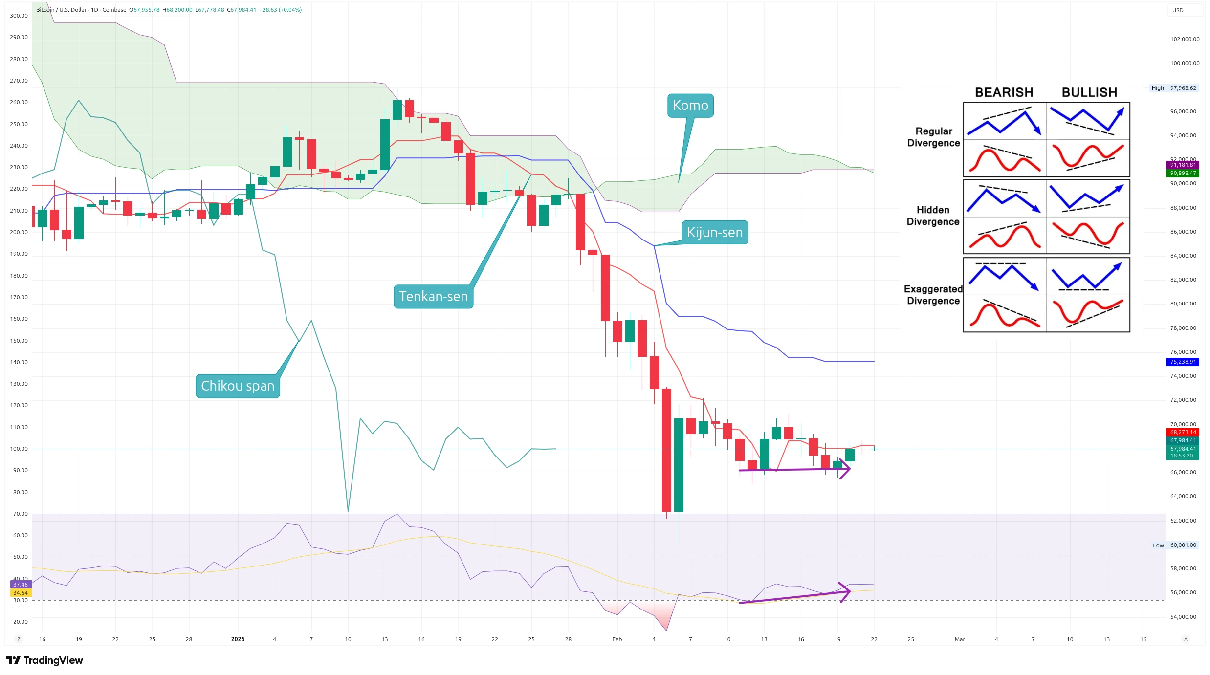 Denní graf kurzu ceny Bitcoinu s indikátorem Ichimoku Kinko Hyo (zdroj: TradingView).