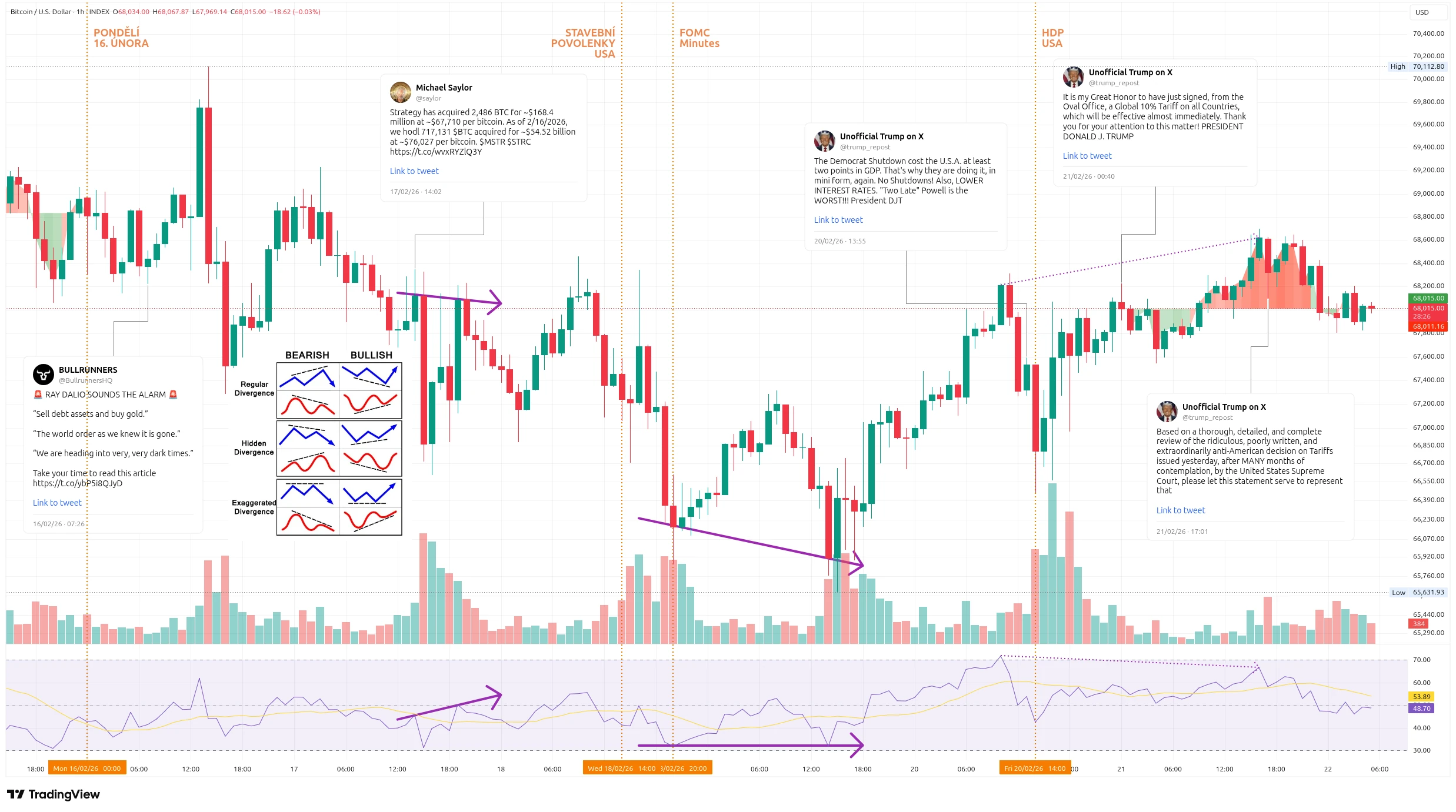 Hodinový graf kurzu ceny Bitcoinu s vyznačenými událostmi tohoto týdne (zdroj: TradingView).