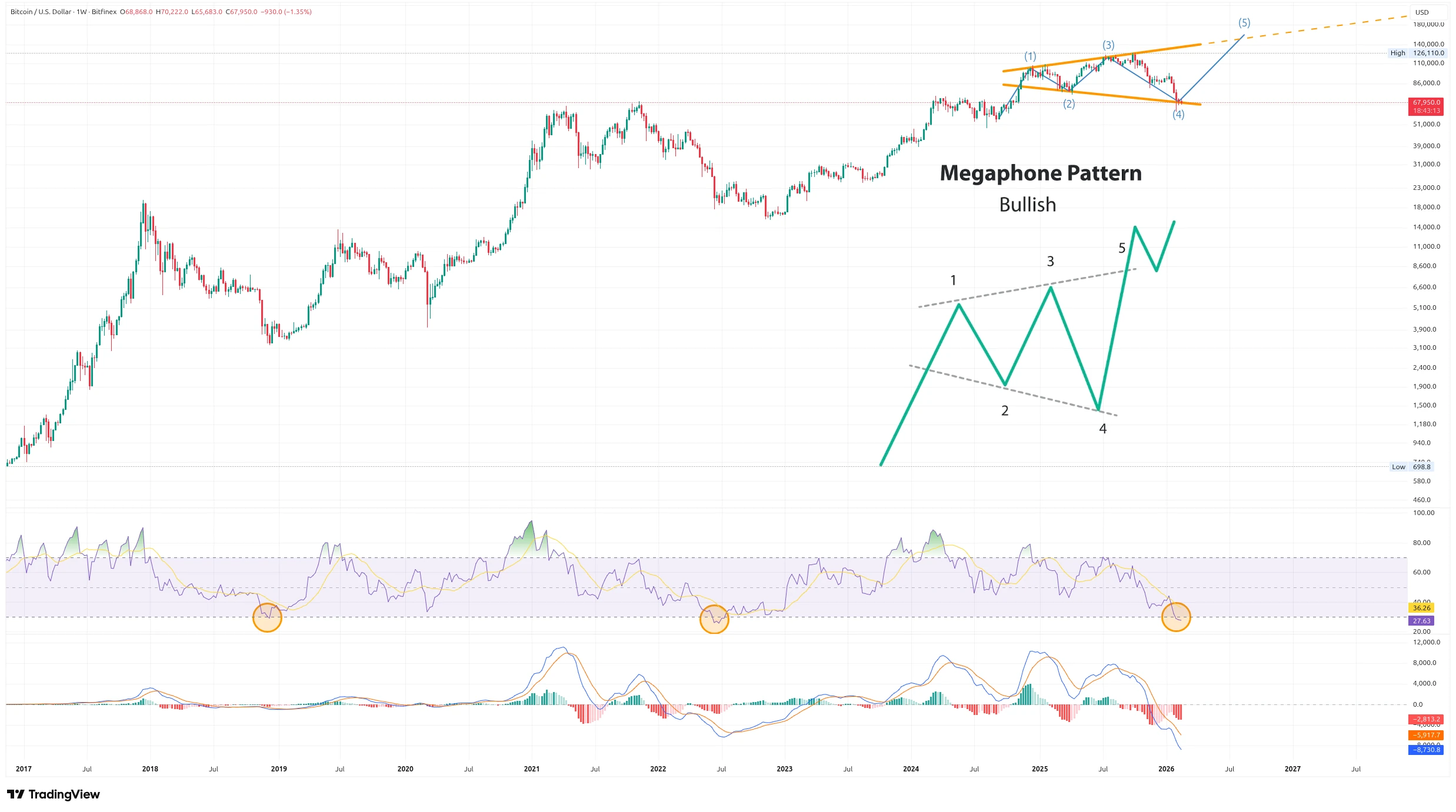 Týdenní graf kurzu ceny Bitcoinu s indikátory RSI a MACD (zdroj: TradingView).