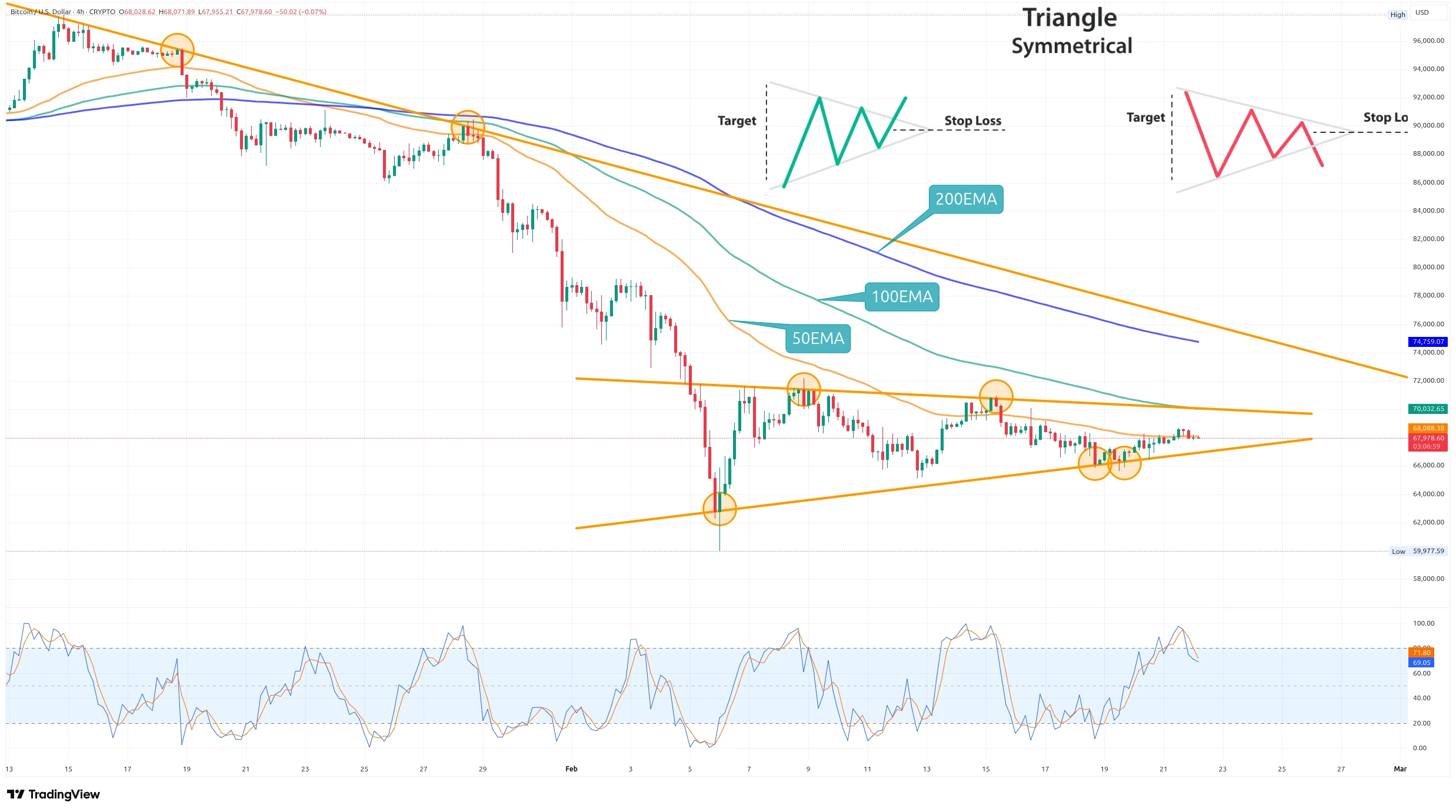 Čtyřhodinový graf kurzu ceny Bitcoinu s neutrálním vzorem symetrického trojúhleníku (zdroj: TradingView).