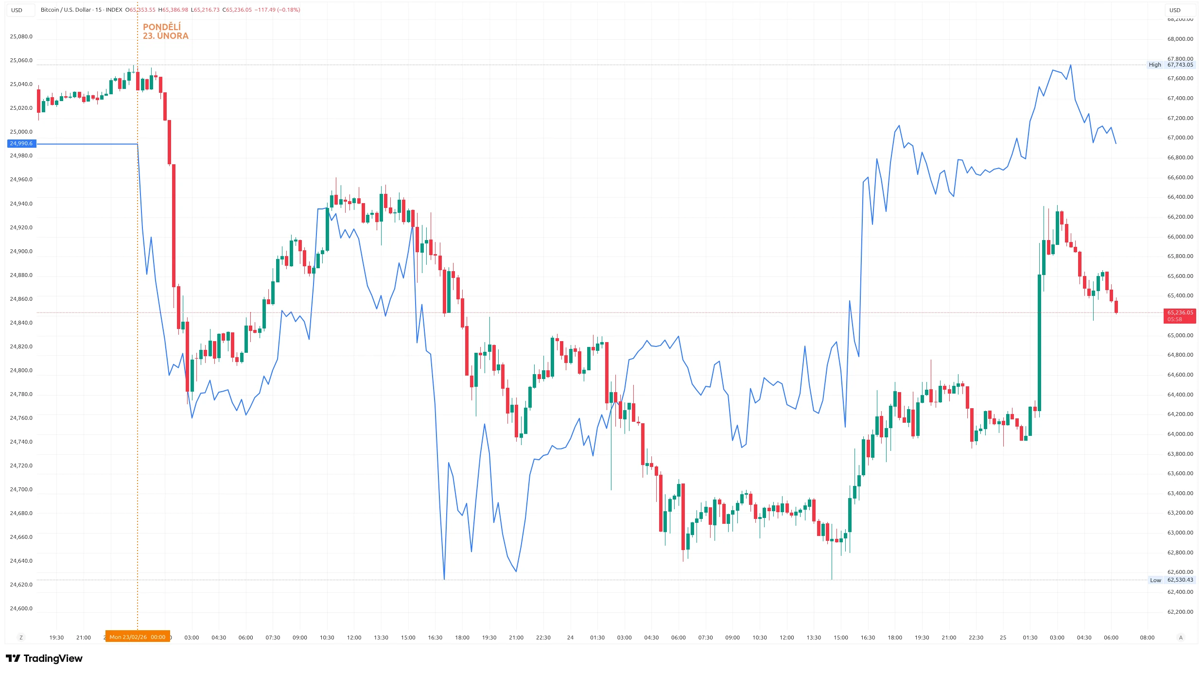 Patnáctiminutový graf kurzu ceny Bitcoinu v porovnání s vývojem indexu Nasdaq od pondělí (zdroj: TradingView).