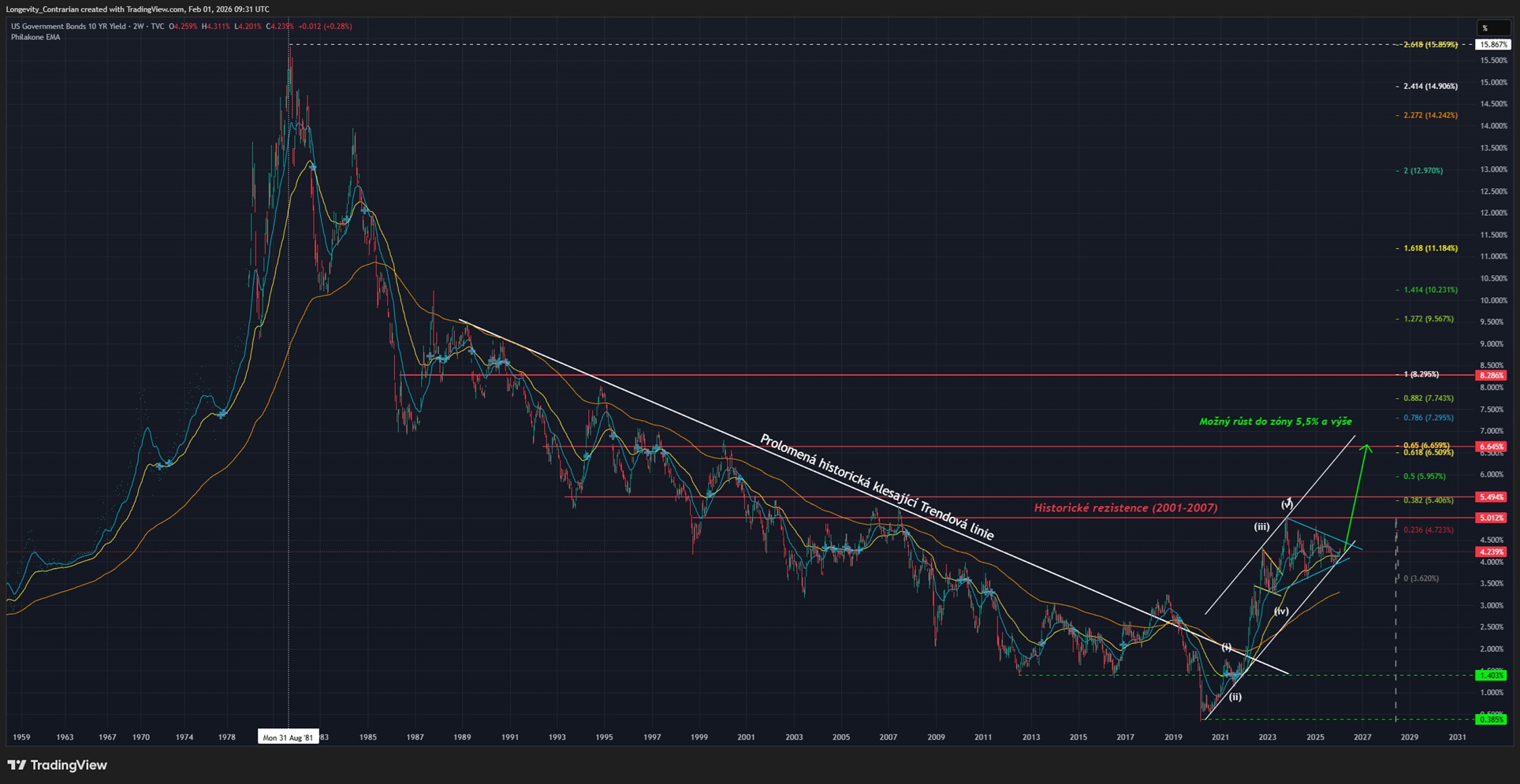 Růst výnosů amerických dluhopisů nad 5 procent ročné by bylo likvidační. Tradingview, ticker US10Y, 2W graf