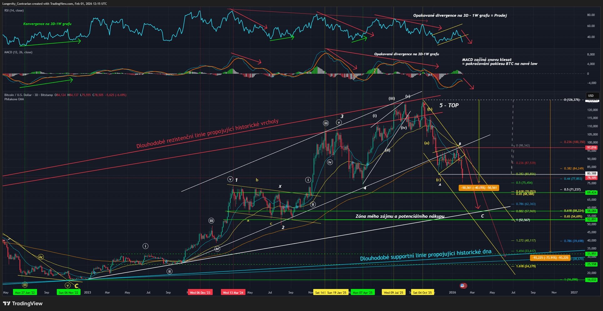 Technická analýza Bitcoinu, ticker BTCUSD, 3D graf
