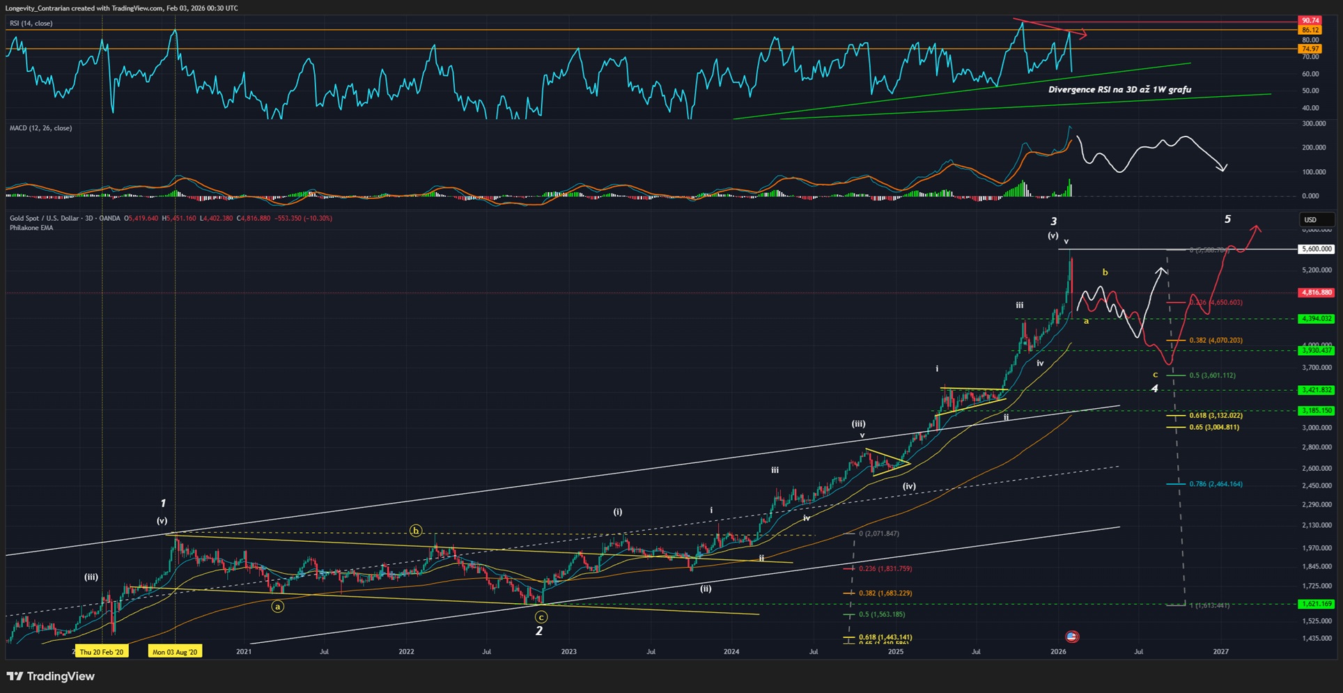 Technická analýza Zlata, ticker XAUUSD, 3D graf