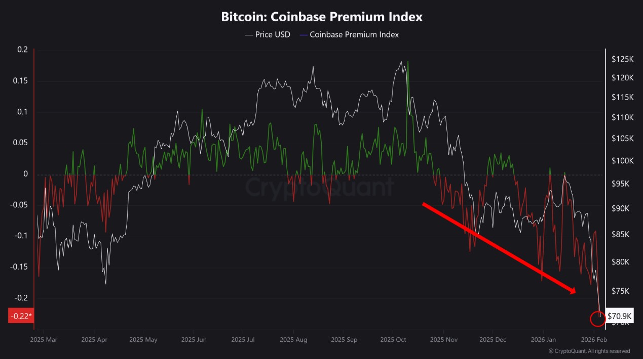 Coinbase Premium Index pro Bitcoin / Zdroj: CryptoQuant