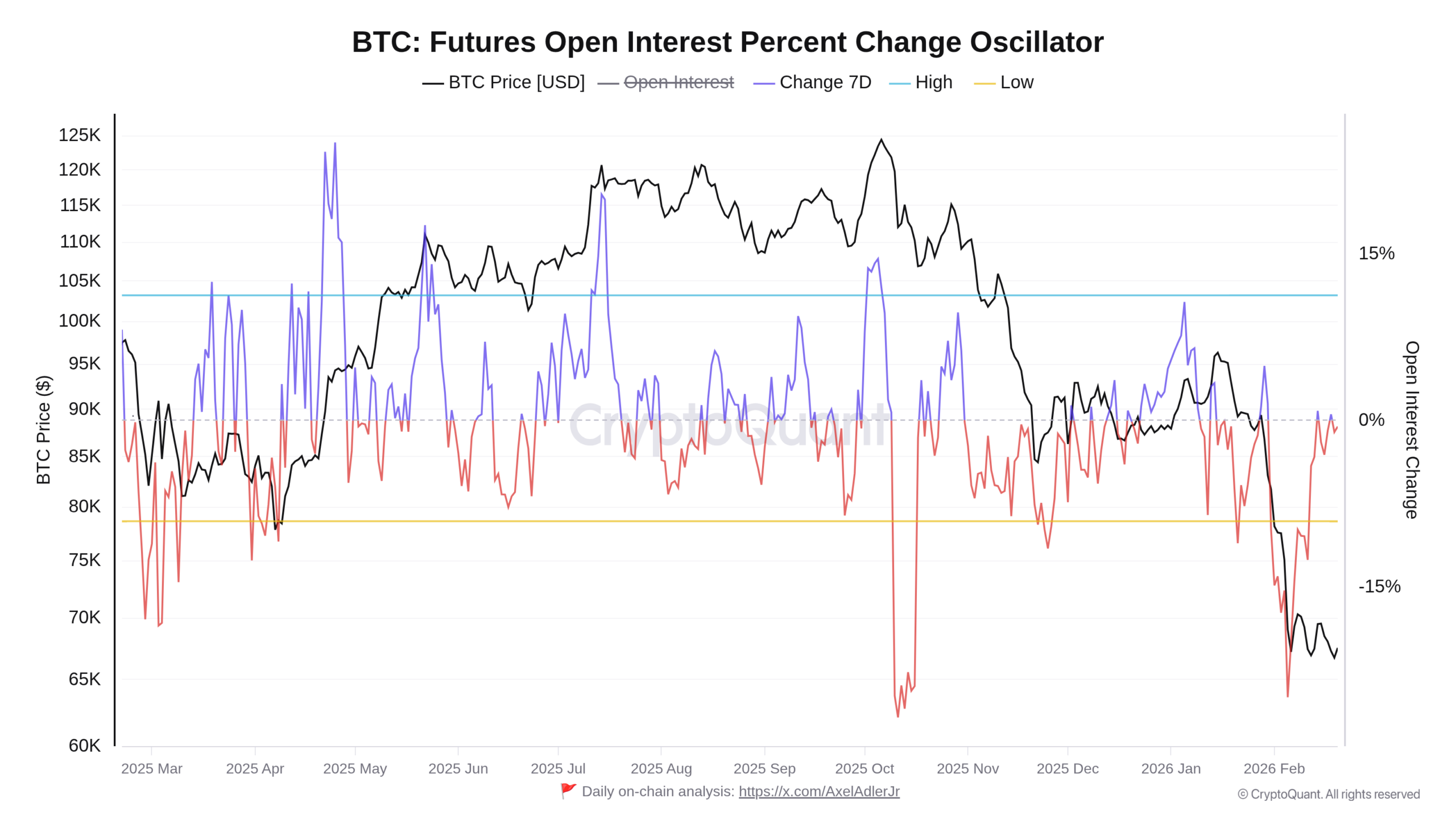Roční přehled týdenní průměrné změny otevřeného zájmu o Bitcoinové futures (zdroj: CryptoQuant / Axel Adler Jr.).