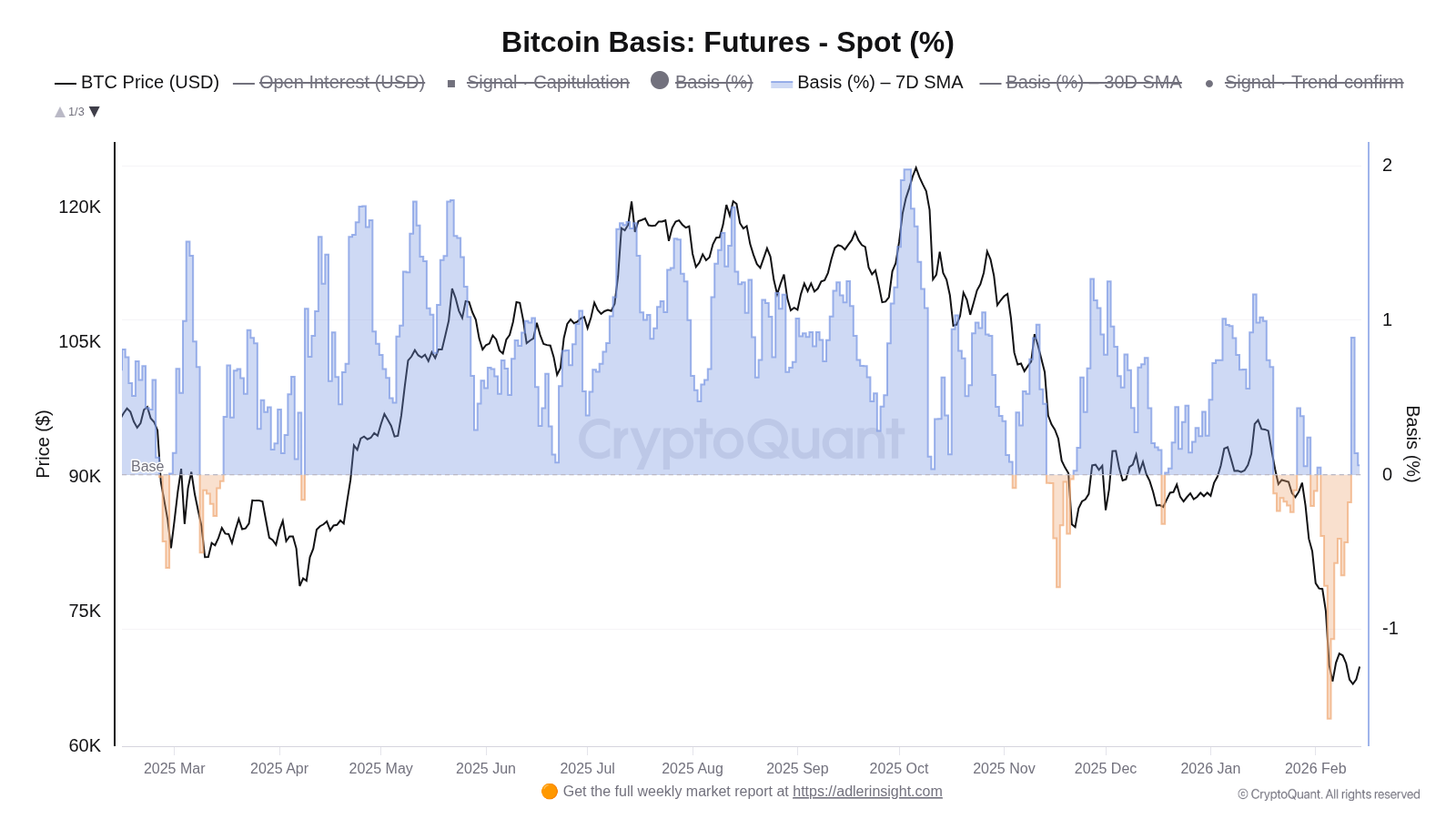 Graf vývoje ceny Bitcoinu a týdenního klouzavého průměru rozdílu ceny na futures a spotu (zdroj: CryptoQuant / Axel Adler Jr.).