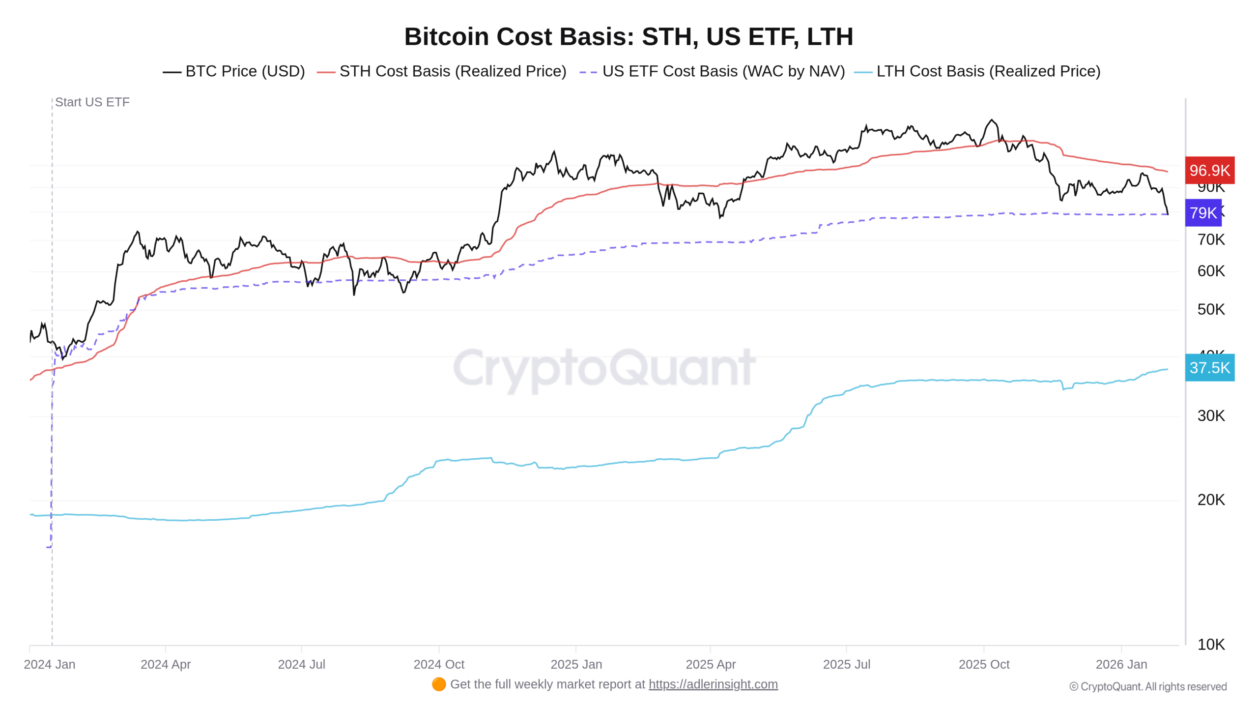 Přehled vývoje nákladové ceny STH, LTH a držitelů ETF (zdroj: CryptoQuant / Axel Adler Jr.).