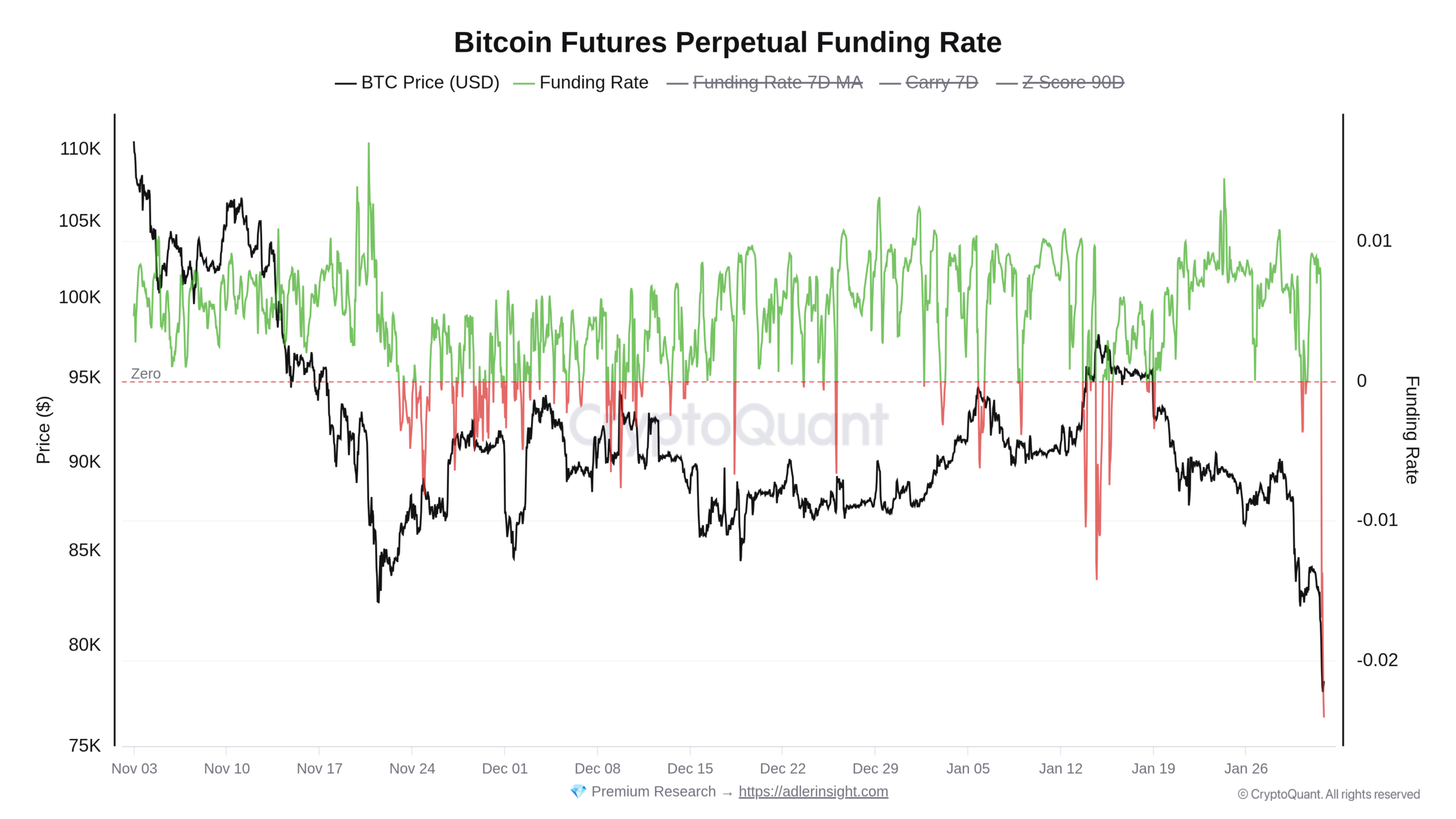Graf vývoje financování věčných futures na burzách (zdroj: CryptoQuant / Axel Adler Jr.).