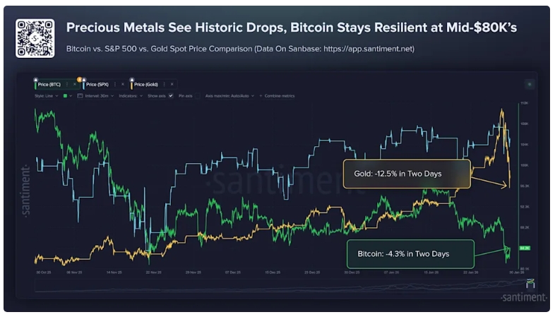 Výkonnost ceny Bitcoinu vs zlata.