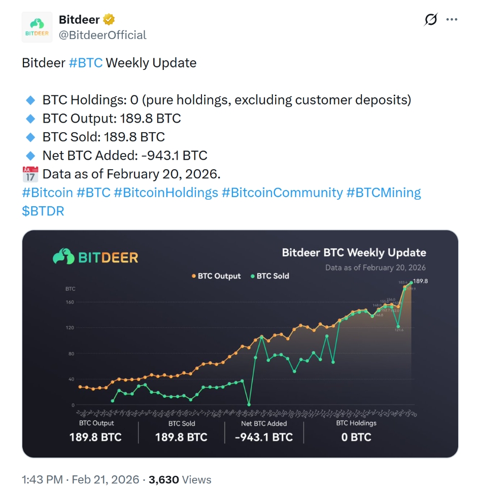 Bitdeer ve svém příspěvku oznamuje prodej veškerých zásob BTC. V současné době klesly jeho držby na nulu.