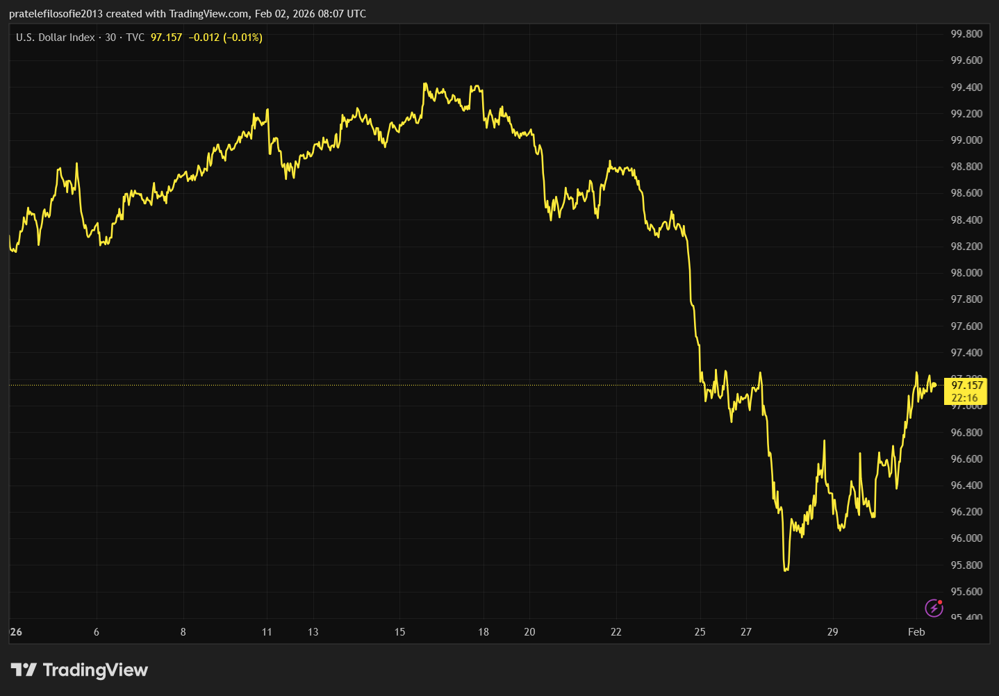 Vývoj dolarového indexu DXY za poslední měsíc.