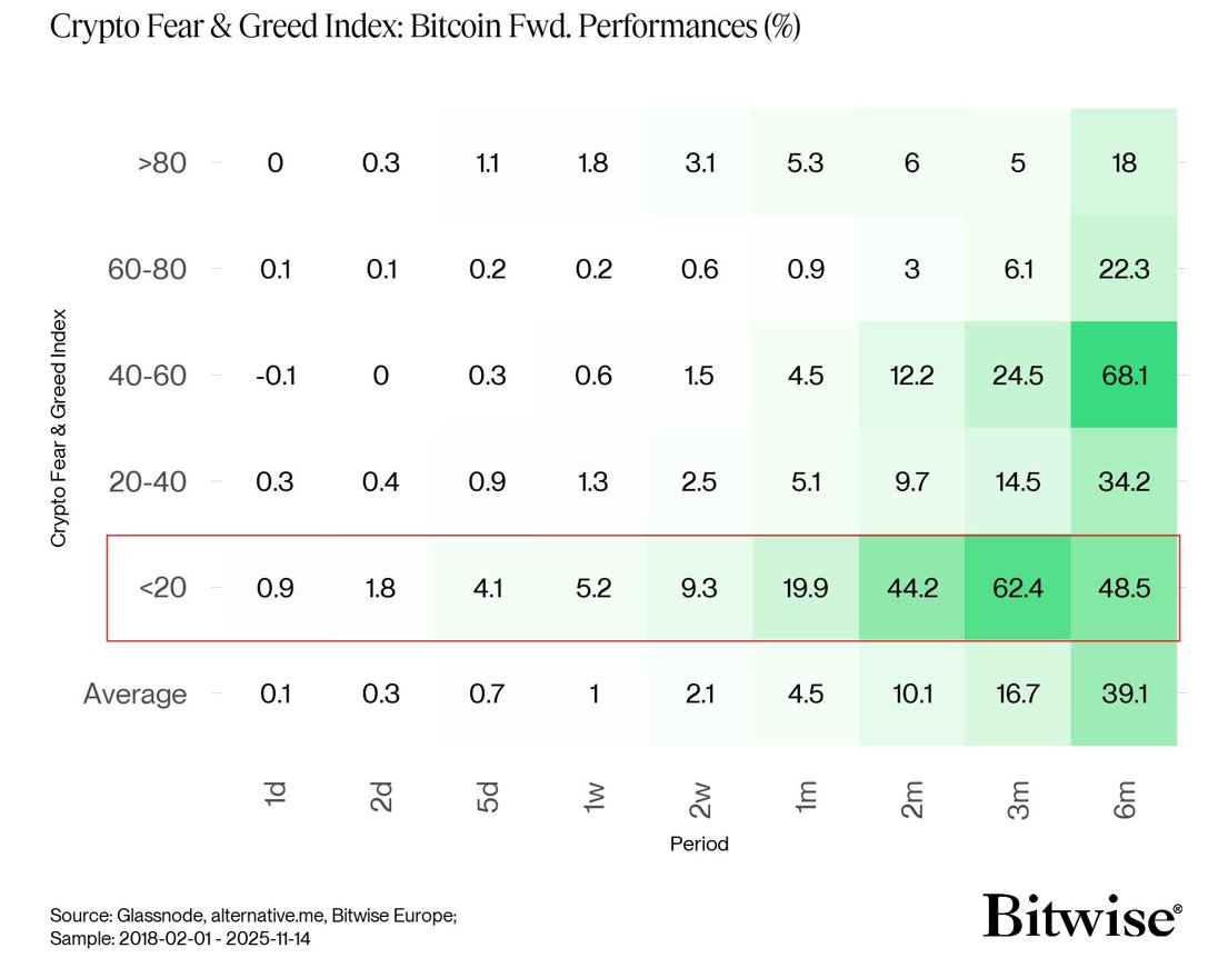 Přehled historického vývoje ceny Bitcoinu s ohledem na index Fear and Greed (zdroj: Bitwise).