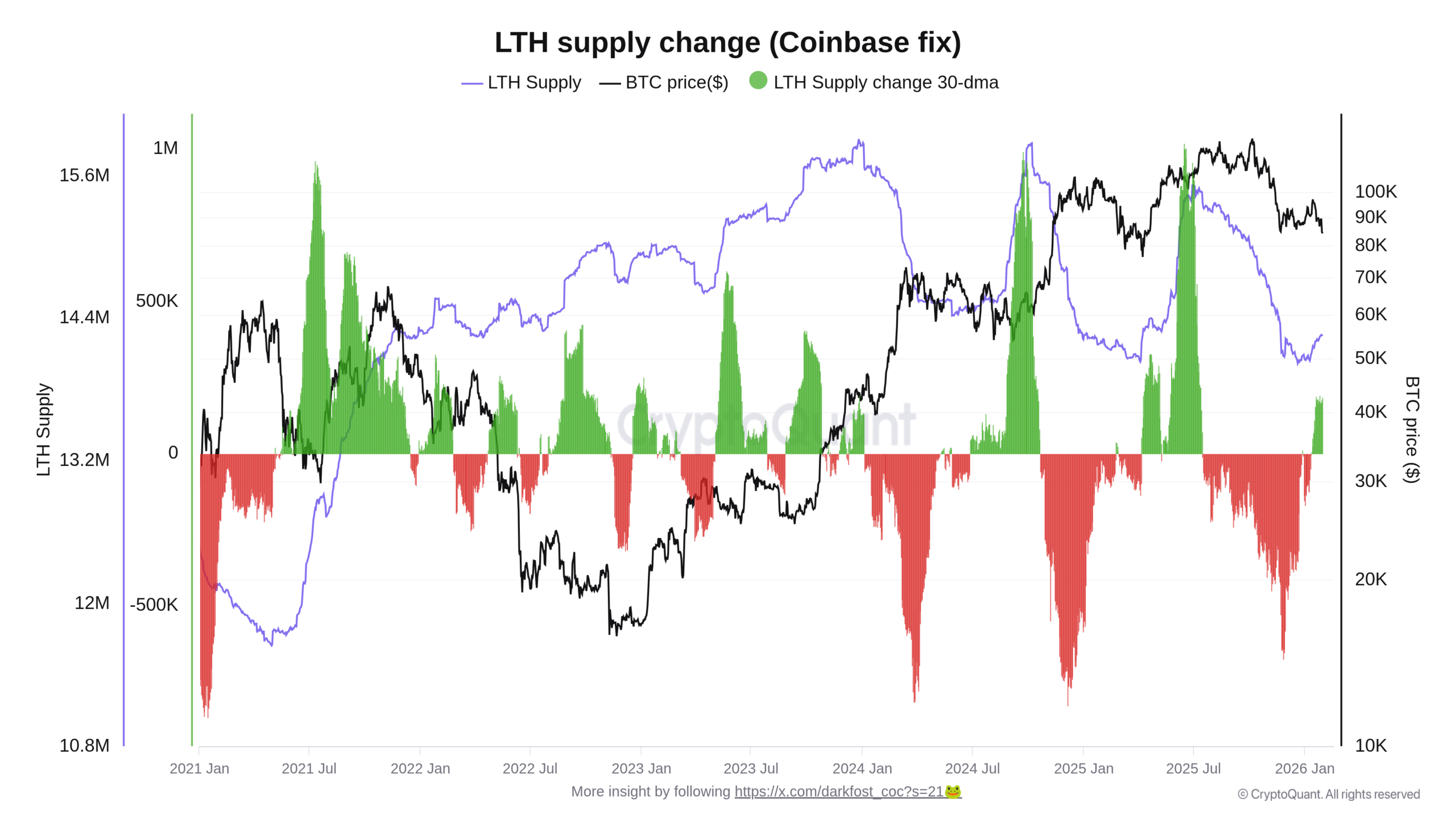 Přehled vývoje přechodu krátkodobých držitelů na ty dlouhodobé od ledna 2021 (zdroj: CryptoQuant / Darkfost).