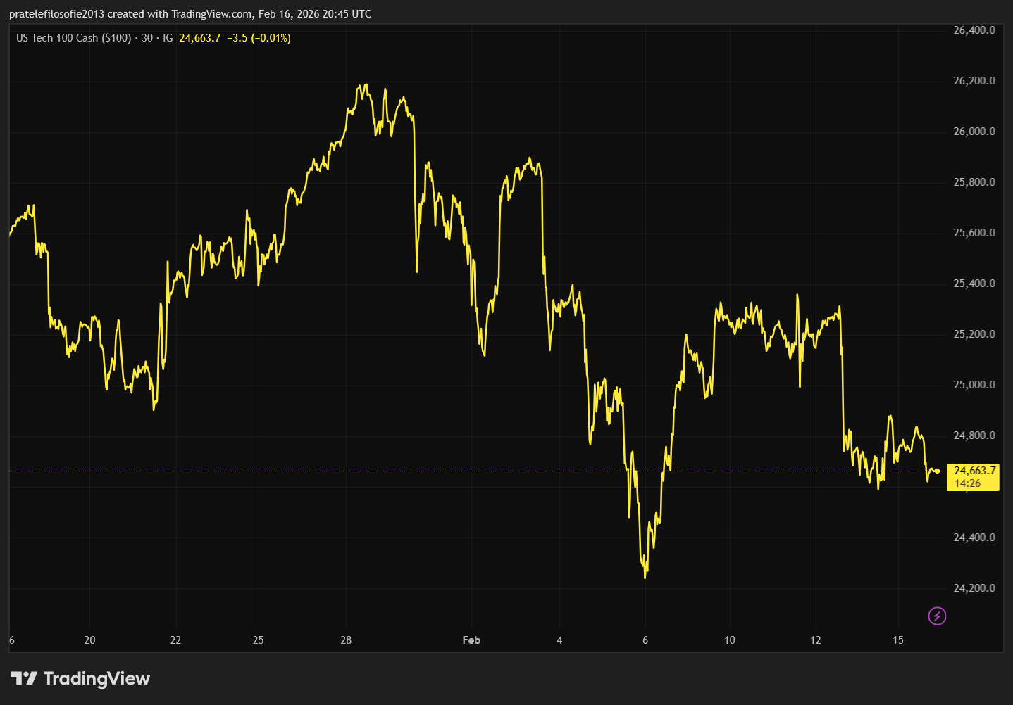 Vývoj indexu Nasdaq 100 za poslední měsíc.