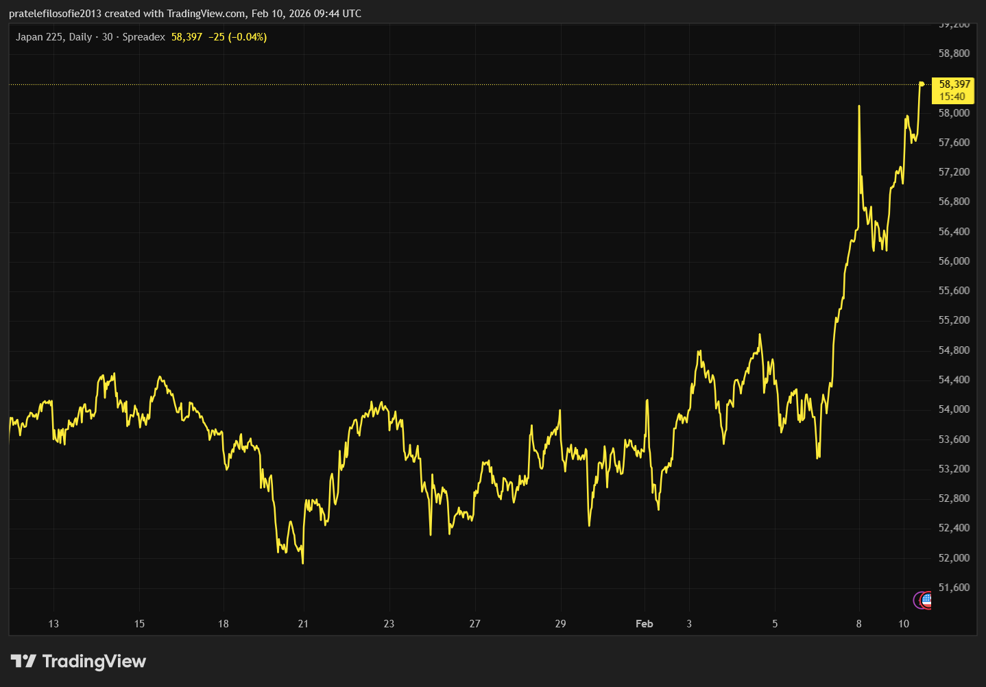 Vývoj indexu Nikkei za poslední měsíc.