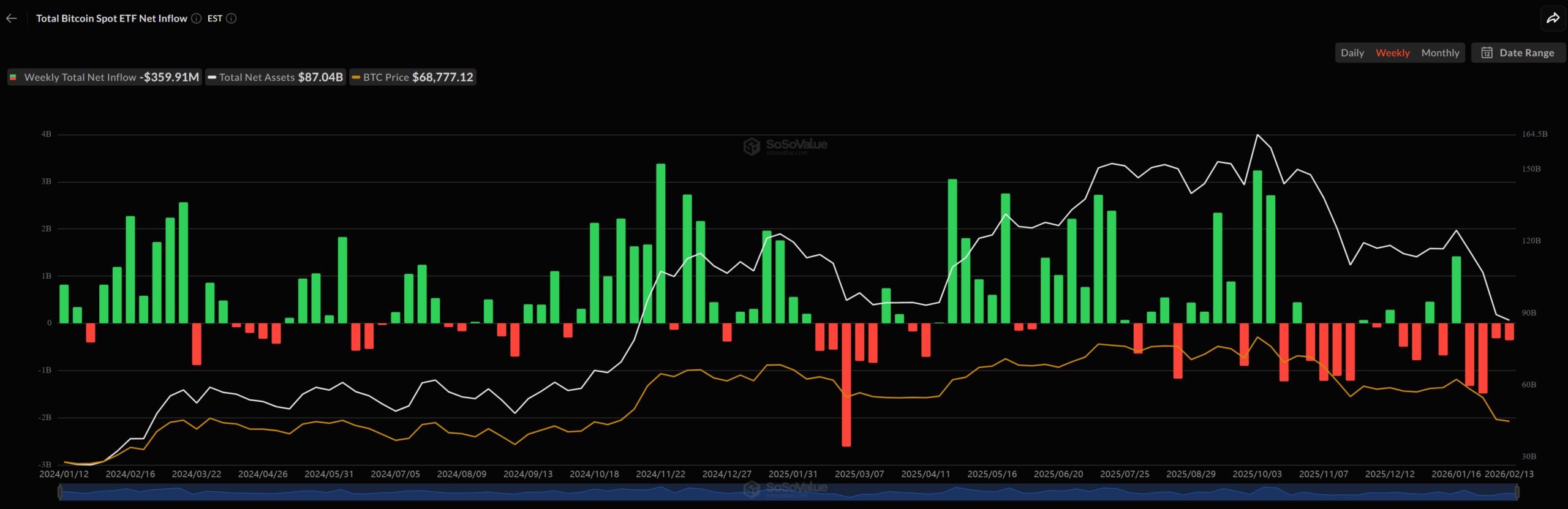 Přílivy a odlivy ze spotových Bitcoin ETF. 