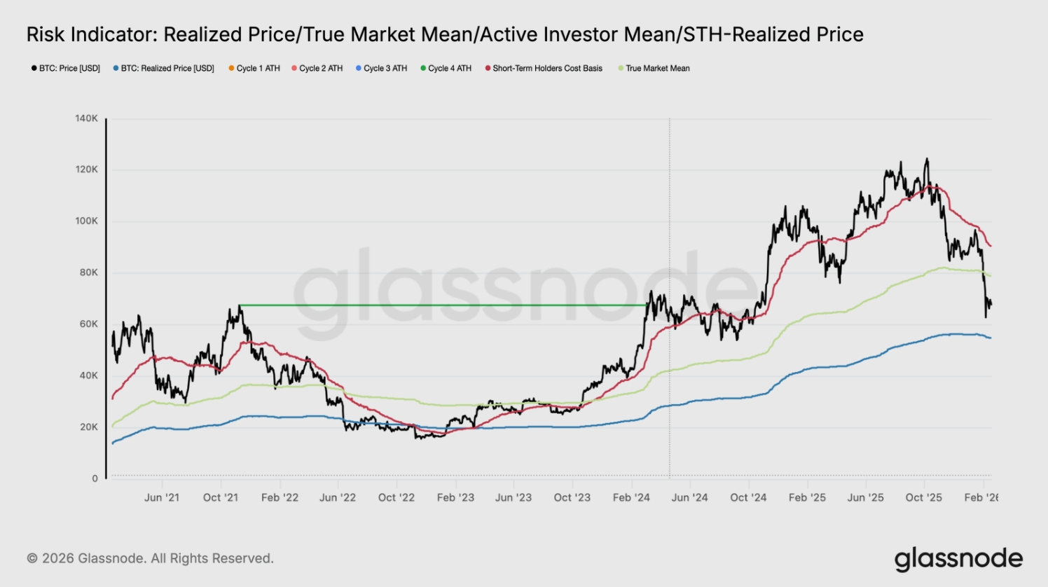 Tento Risk Indicator je soubor několika onchain metrik, které pomáhají určit, zda je Bitcoin nadhodnocený, podhodnocený nebo v neutrální zóně. Každá z těchto hodnot představuje průměrnou nákupní cenu různých skupin investorů. Společně ukazují, kde se nachází férová hodnota trhu a jaké je riziko dalšího poklesu nebo růstu.