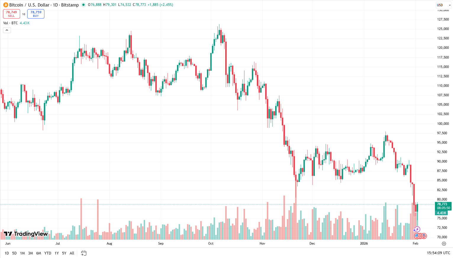Jednodenní cenový graf BTC/USD s aktuální cenou 78 773 USD.