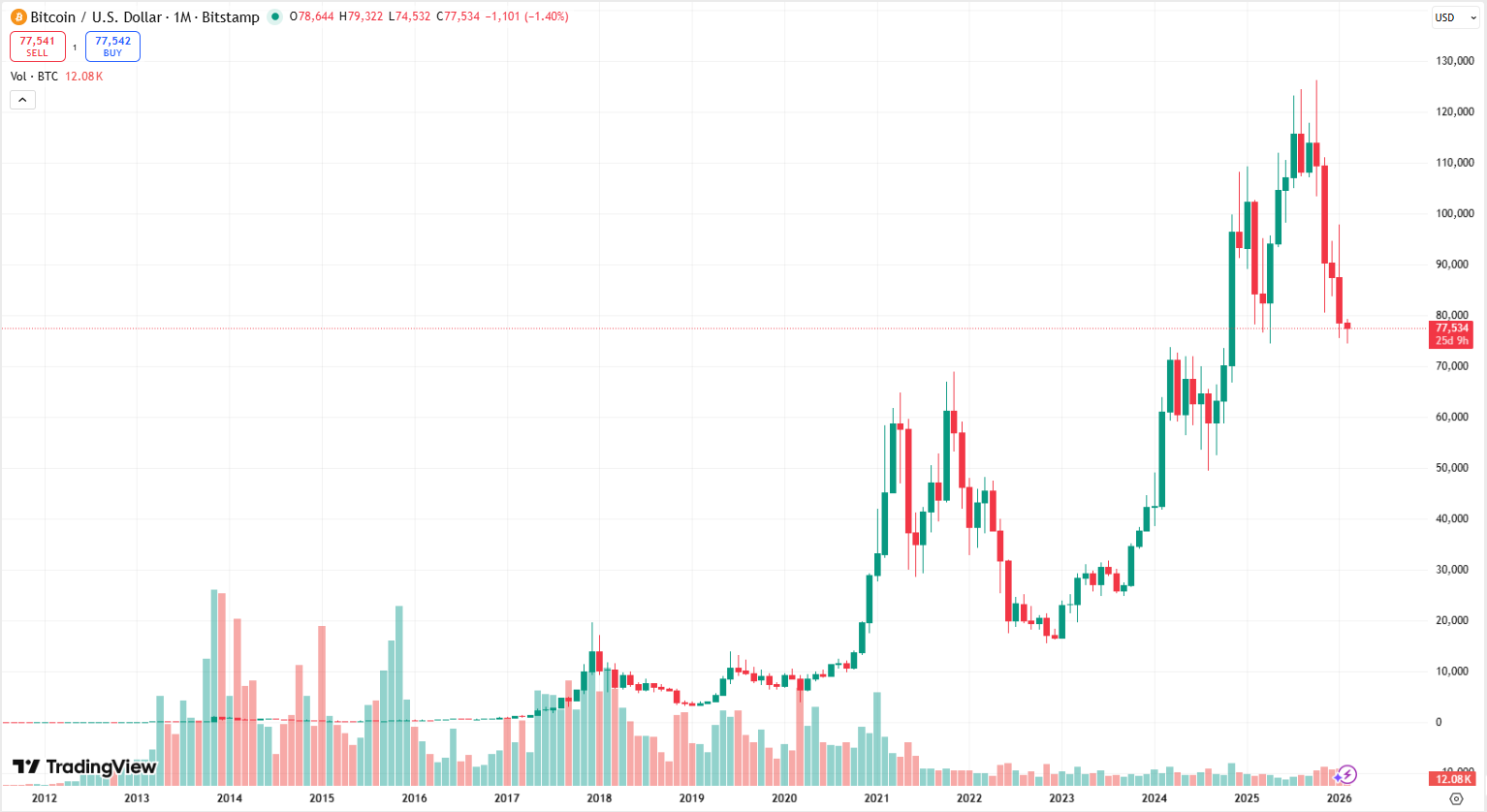 Cenový graf BTC/USD s aktuální cenou 77 534 USD.