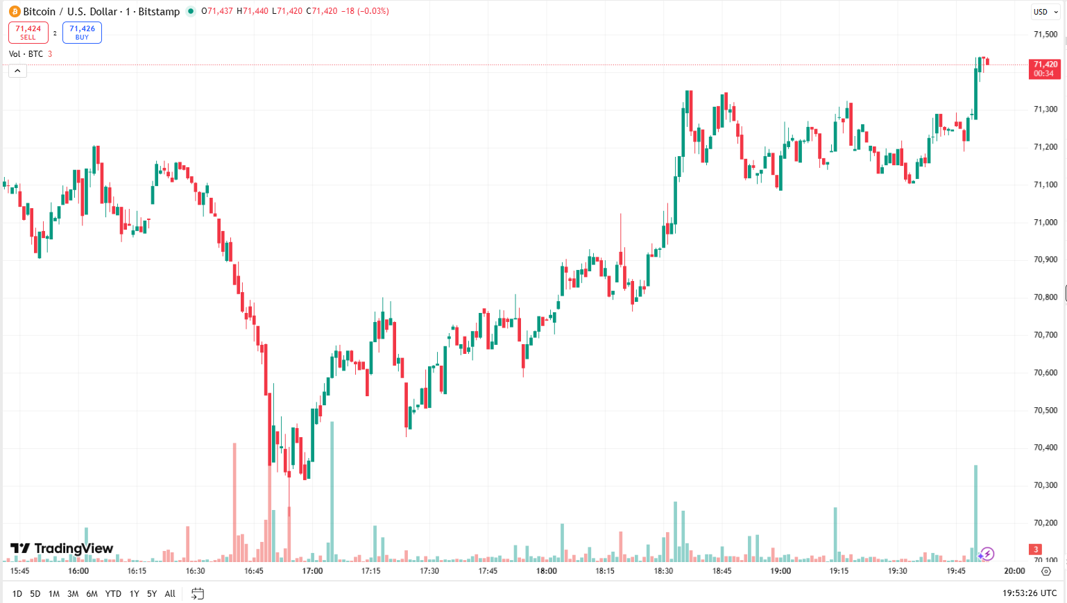 Cenový graf BTC/USD s aktuální cenou v době psaní článku ve výši 71 420 USD.