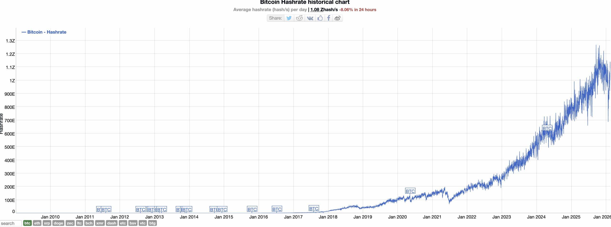 Hashrate Bitcoinu (obtížnost těžby) za celou dobu své existence.