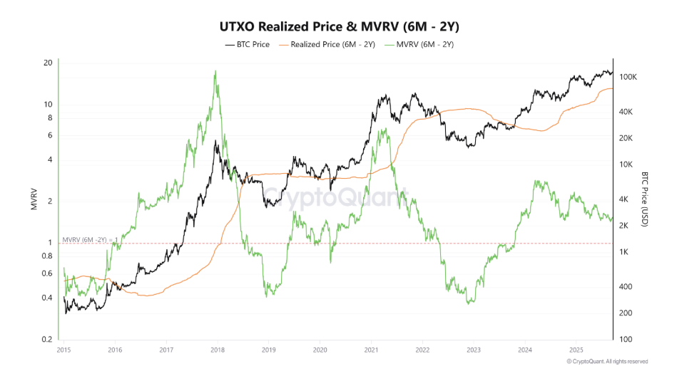 UTXO realized price and MVRV for BTC. UTXO realized price říká kde lidé nakoupili, MVRV říká jak moc jsou v plusu nebo mínusu.