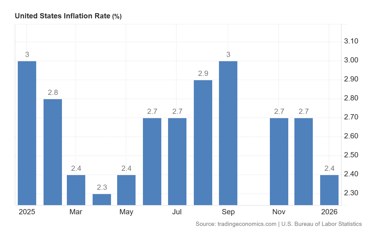 Vývoj inflace v USA za poslední rok. 
