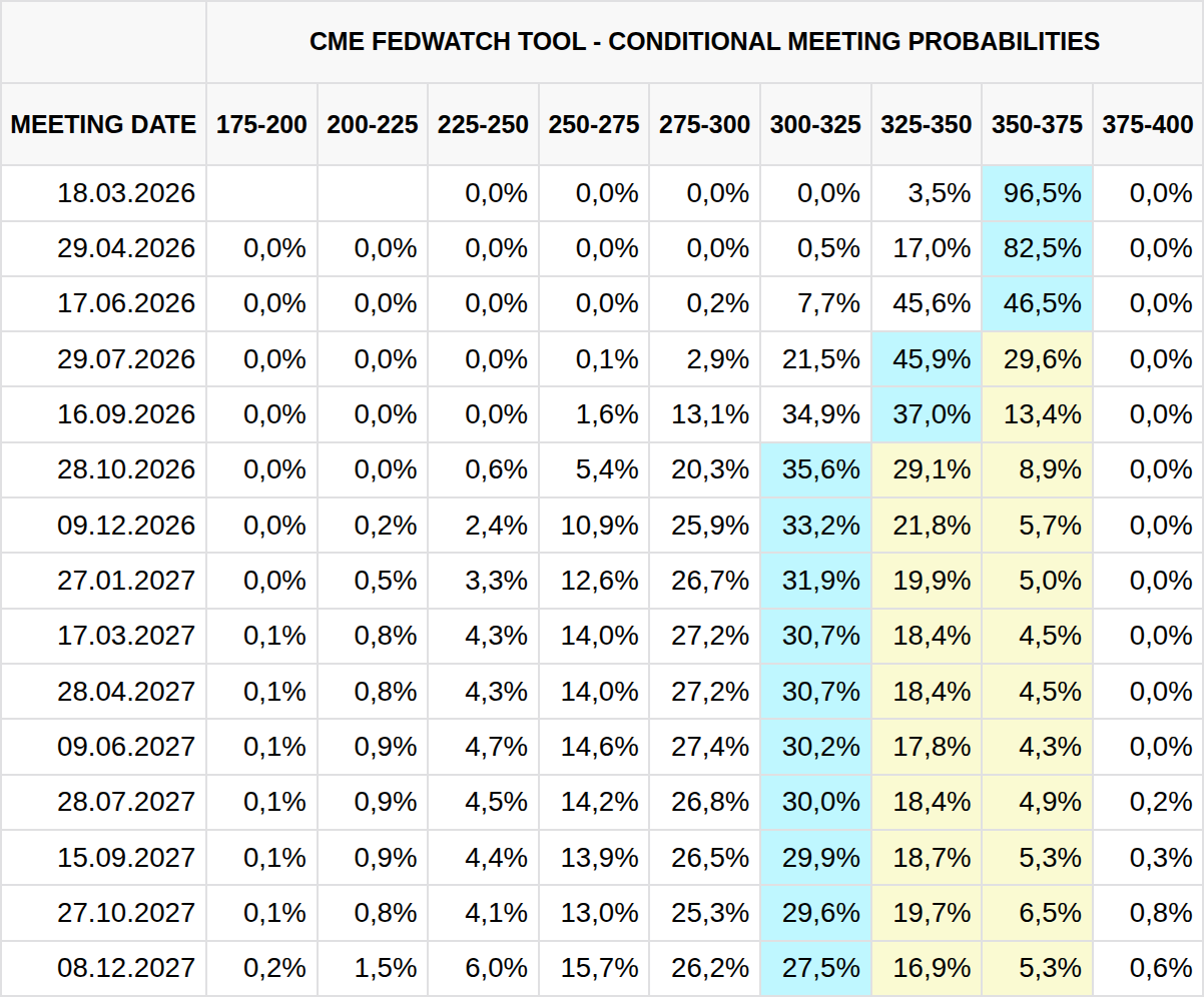 Aktuální pohled na očekávání změny základní úrokové sazby na zasedáních Fed (zdroj: CME FedWatch Tool).