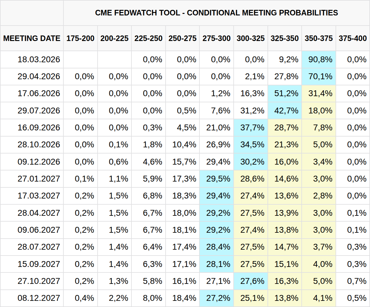 Přehled pravděpodobností očekávané změny základní úrokové sazby (zdroj: CME FedWatch Tool).