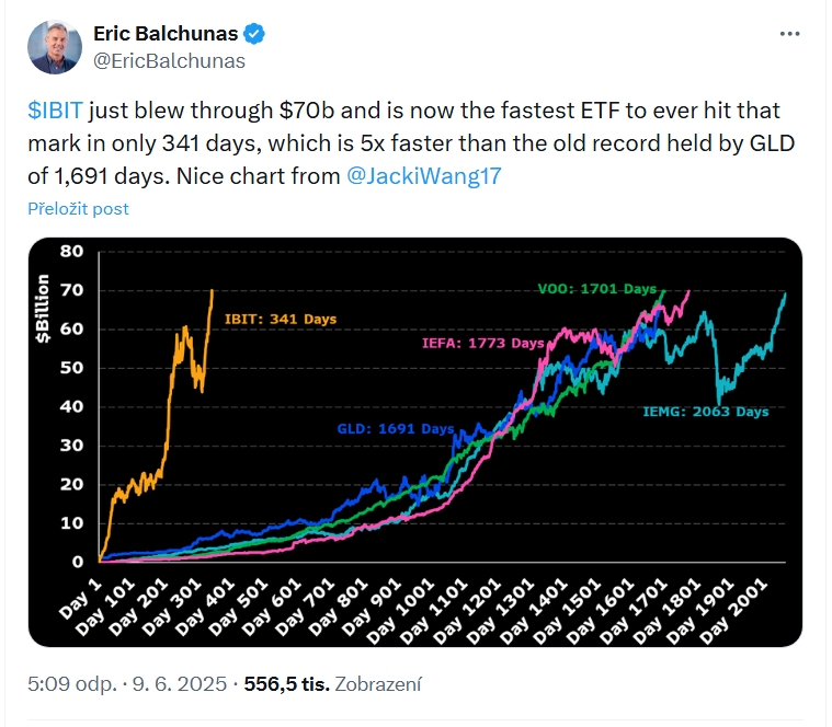 Eric Balchunas oznamuje, že IBIT právě překonal hranici 70 miliard dolarů a je nyní nejrychlejším ETF, který kdy této hranice dosáhl za pouhých 341 dní, což je 5krát rychlejší než starý rekord držený GLD.