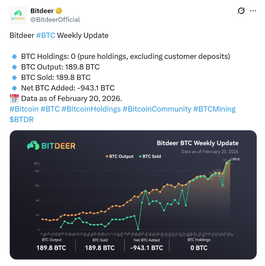 Bitcoinová těžební firma Bitdeer prodala všechny své korporátní bitcoinové podíly, čímž snížila svůj zůstatek pokladny na nulu.
